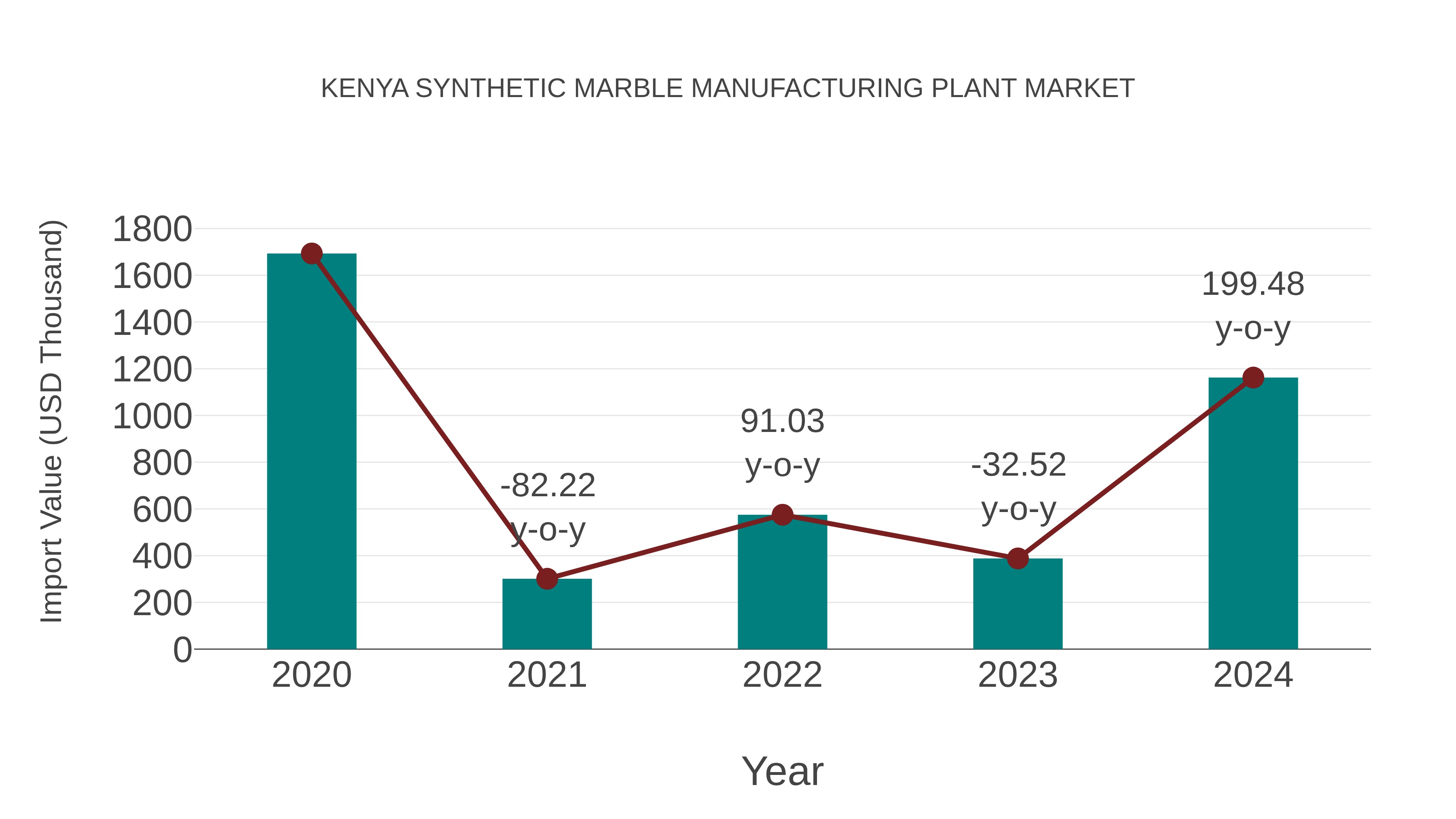 Kenya Synthetic Marble Manufacturing Plant Market: Import Trend Analysis