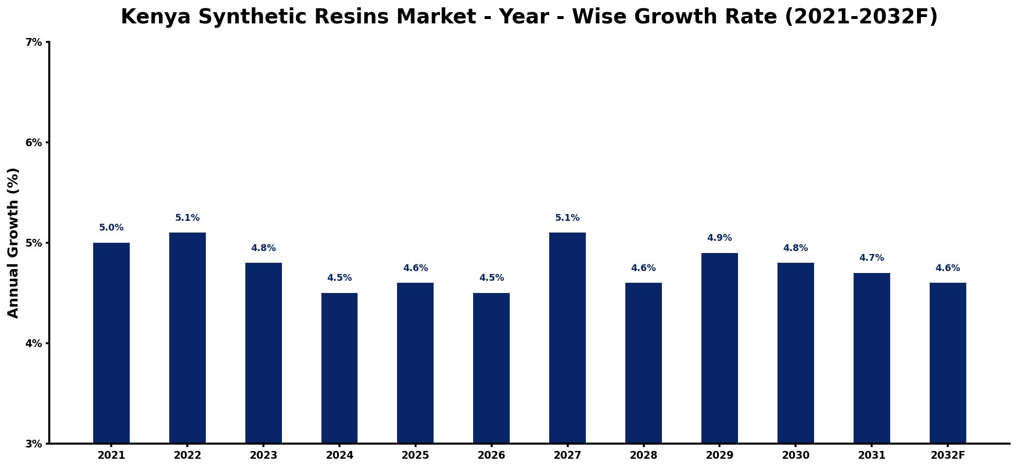 Kenya Synthetic Resins Market Year-wise Growth Rate and Key Drivers