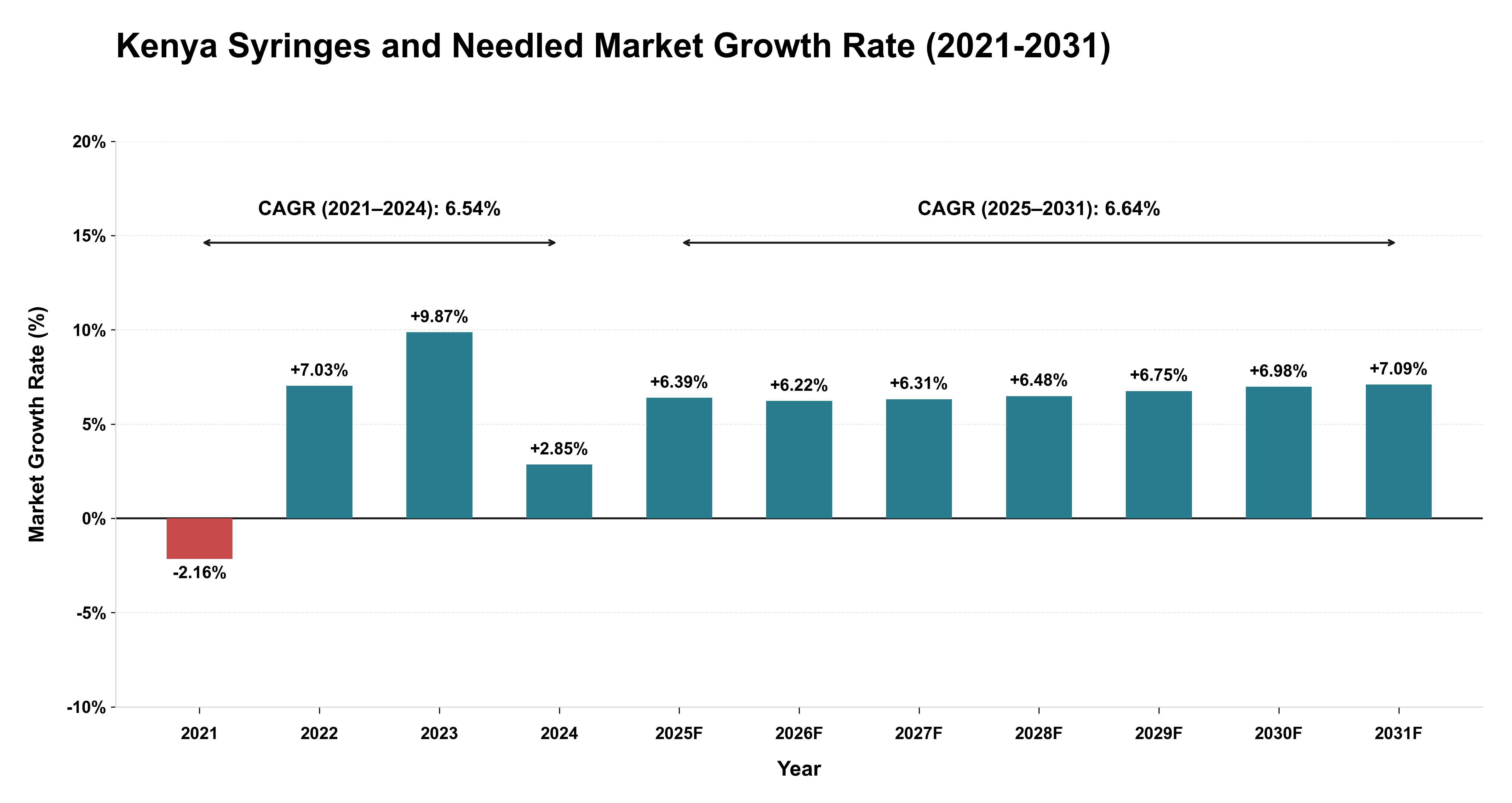 Kenya Syringes and Needled Market Growth Rate Analysis (2021-2031)