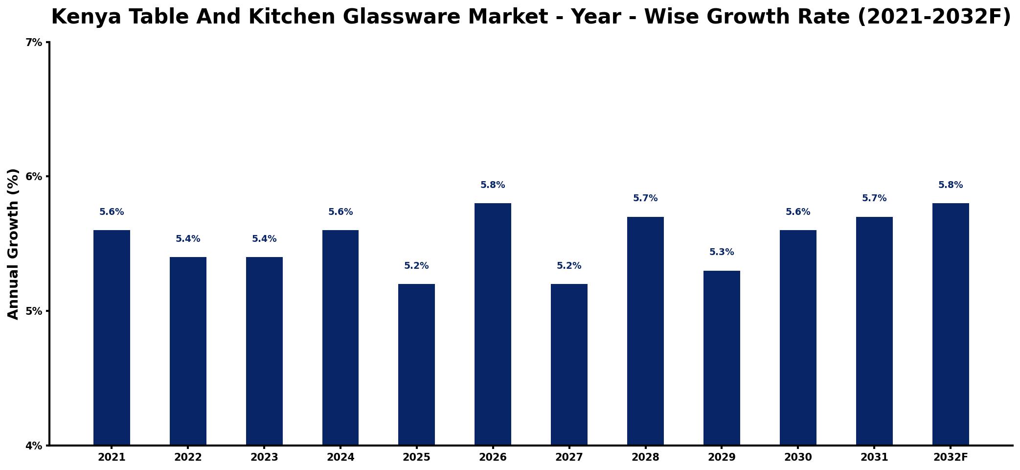 Kenya Table And Kitchen Glassware Market Year-wise Growth Rate and Key Drivers