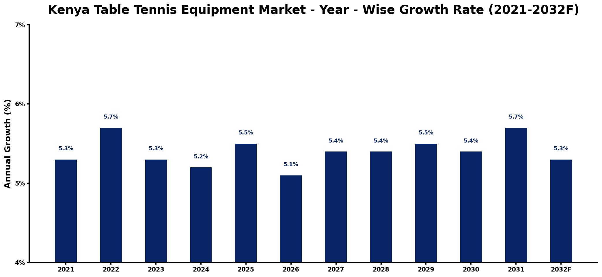 Kenya Table Tennis Equipment Market Year-wise Growth Rate and Key Drivers