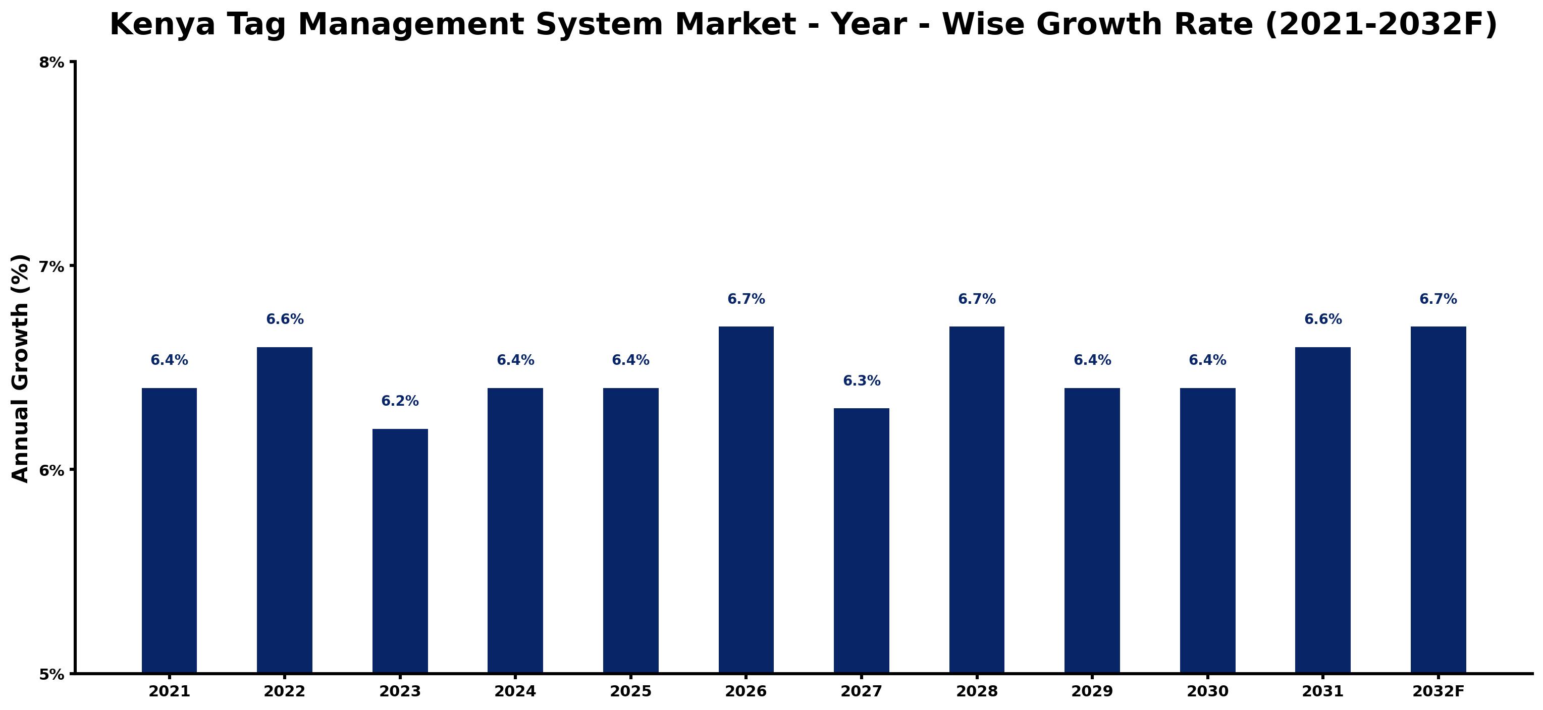 Kenya Tag Management System Market Year-wise Growth Rate and Key Drivers