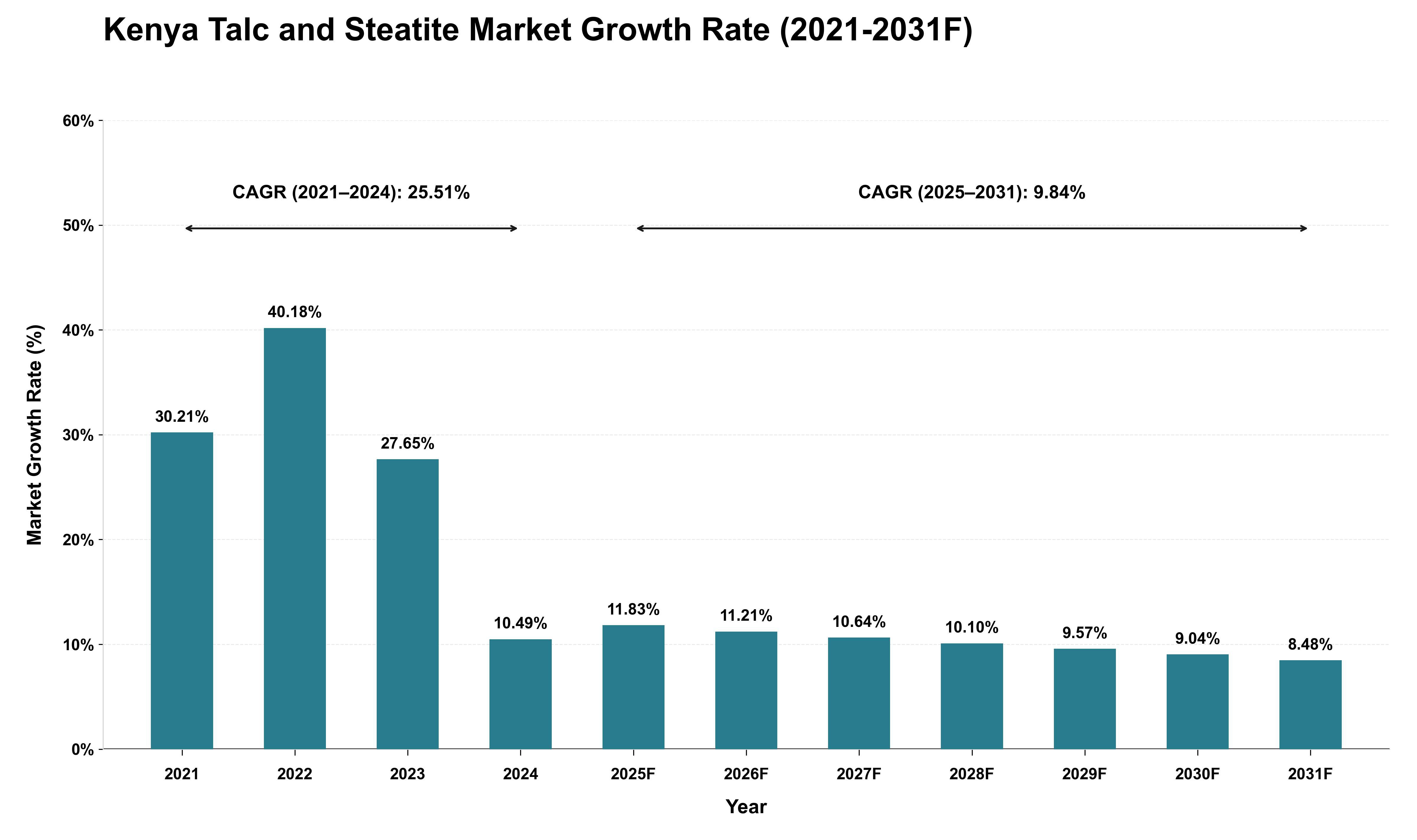 Kenya Talc and Steatite Market Growth Rate Analysis (2021 - 2031)