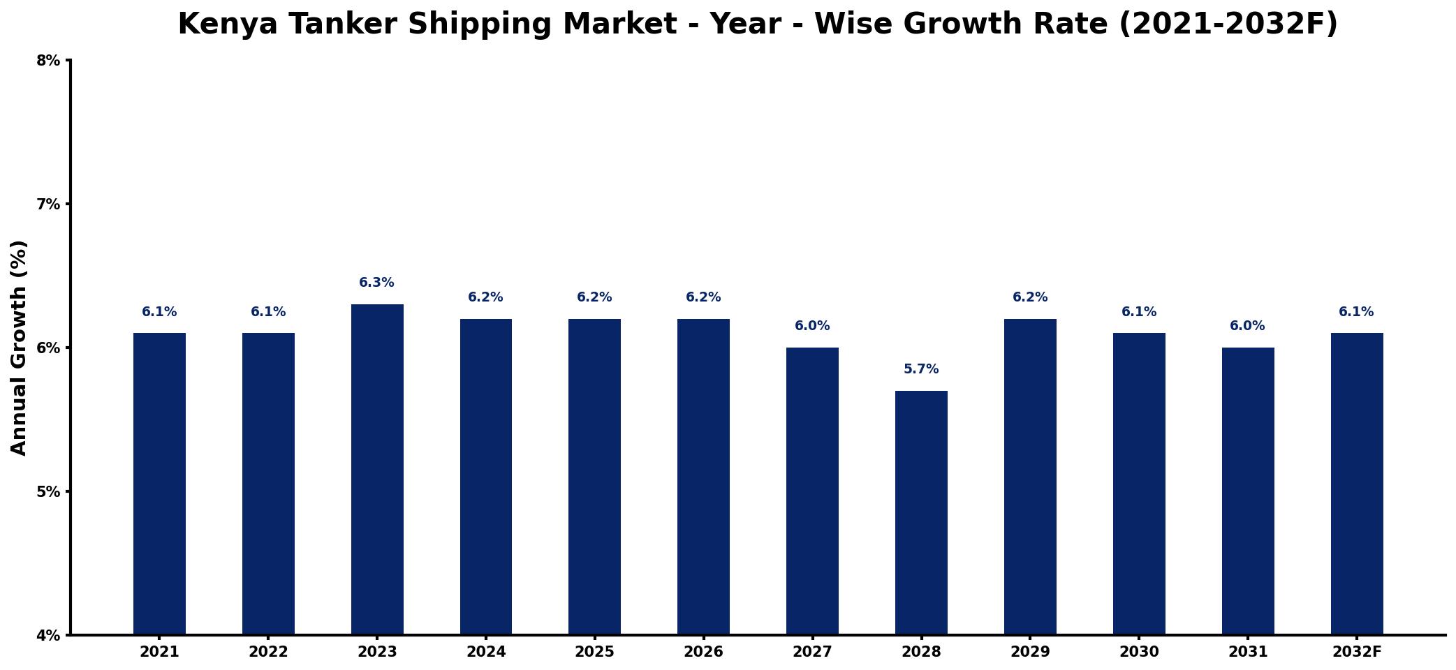 Kenya Tanker Shipping Market Year-wise Growth Rate and Key Drivers