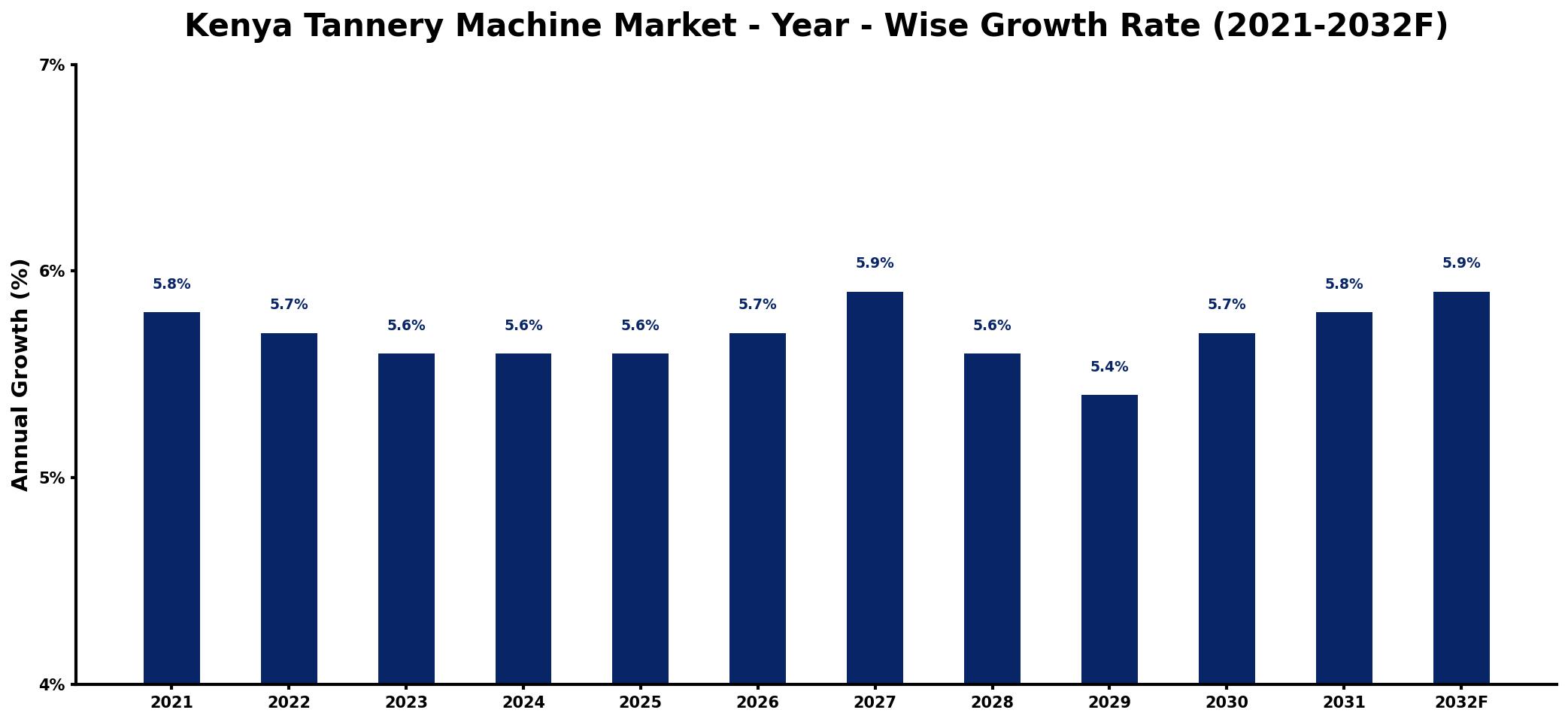 Kenya Tannery Machine Market Year-wise Growth Rate and Key Drivers