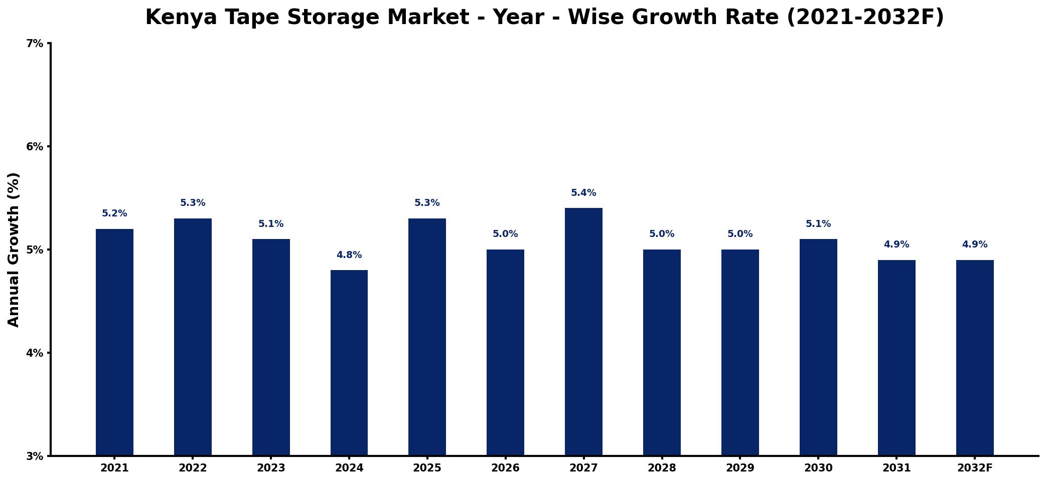 Kenya Tape Storage Market Year-wise Growth Rate and Key Drivers