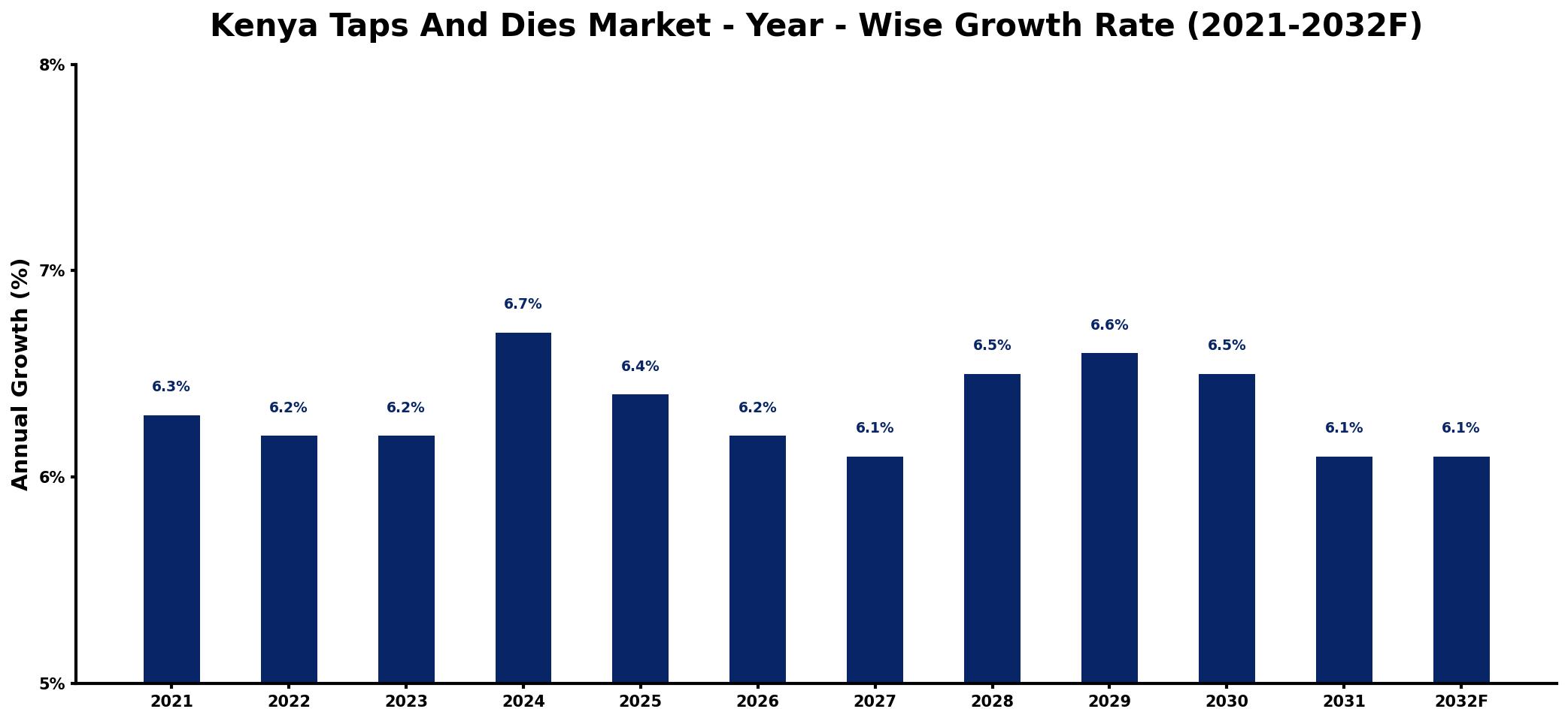 Kenya Taps And Dies Market Year-wise Growth Rate and Key Drivers