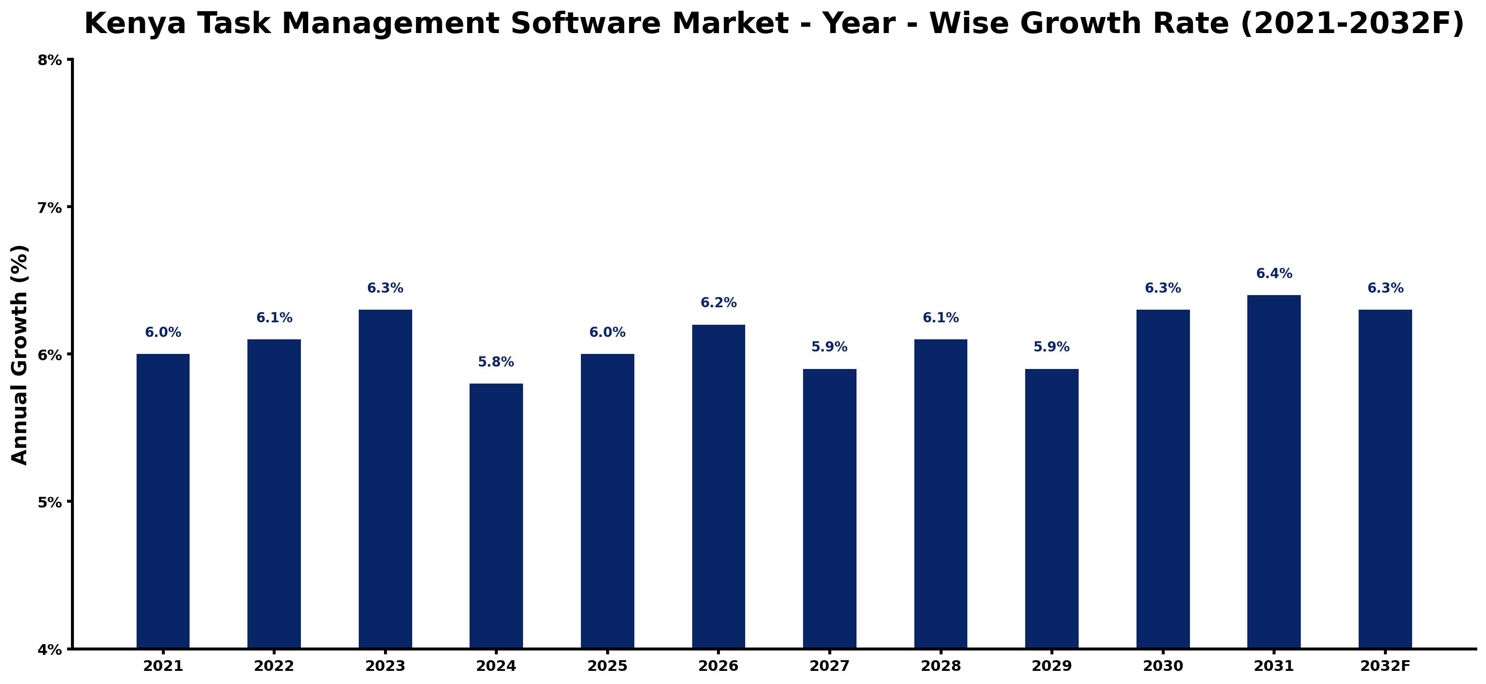 Kenya Task Management Software Market Year-wise Growth Rate and Key Drivers