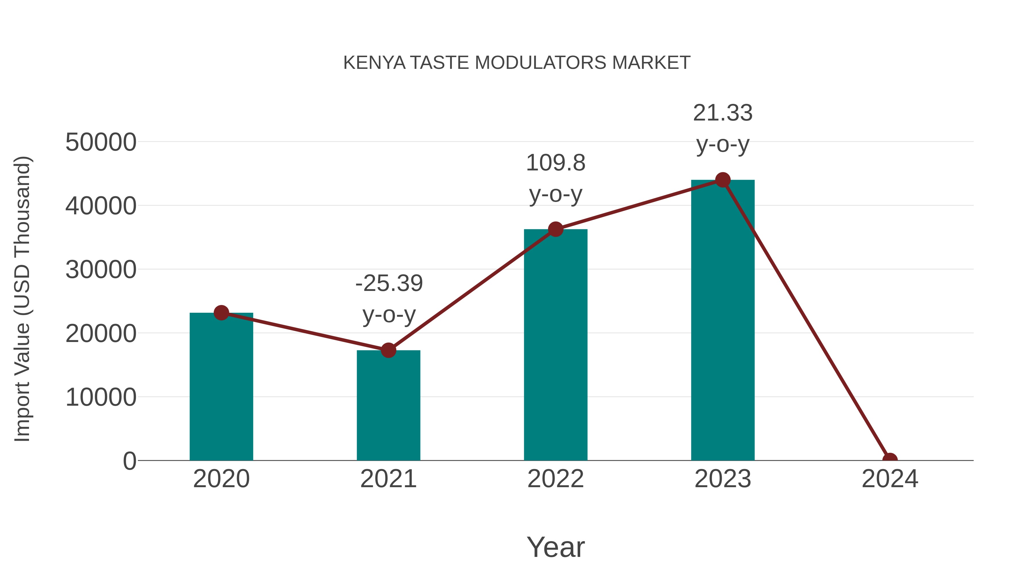 Kenya Taste Modulators Market: Import Trend Analysis