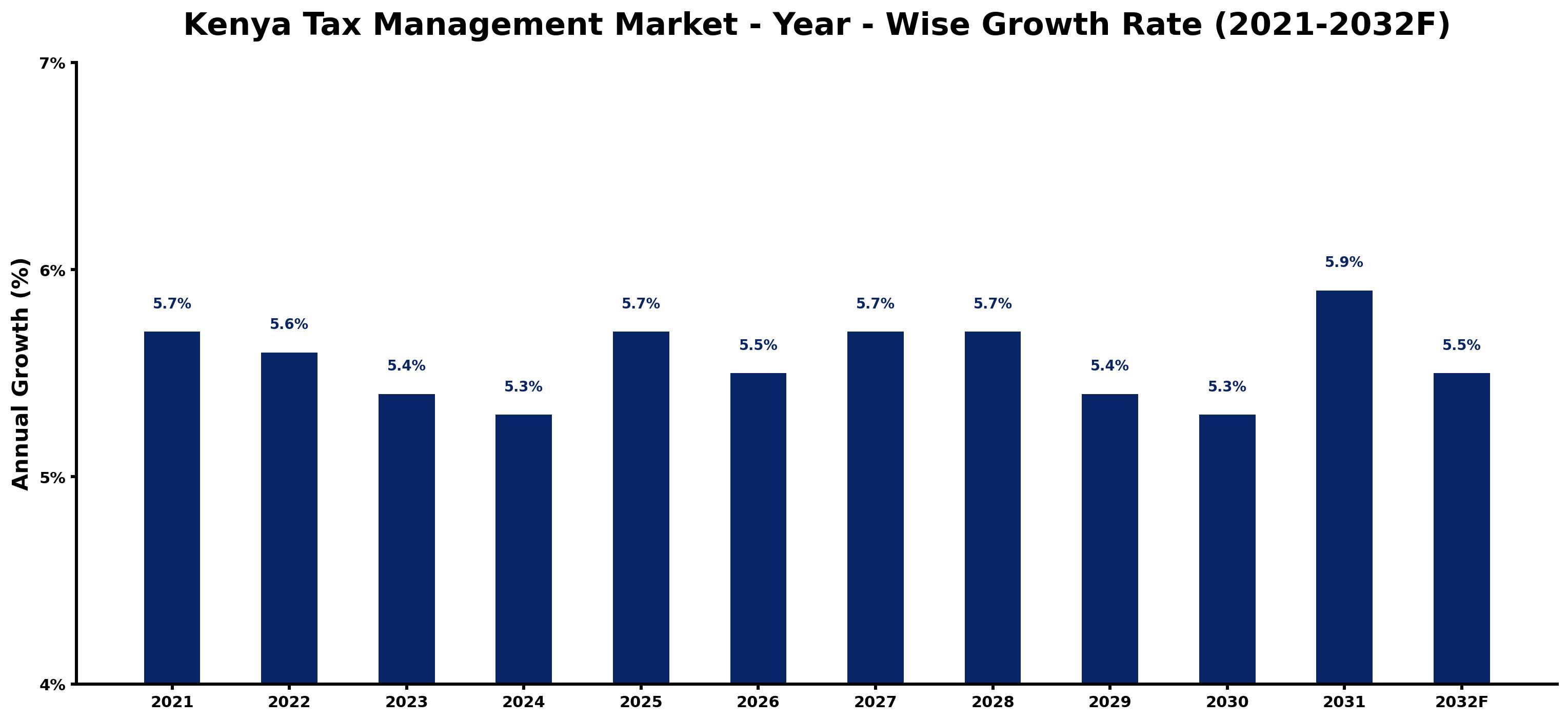 Kenya Tax Management Market Year-wise Growth Rate and Key Drivers