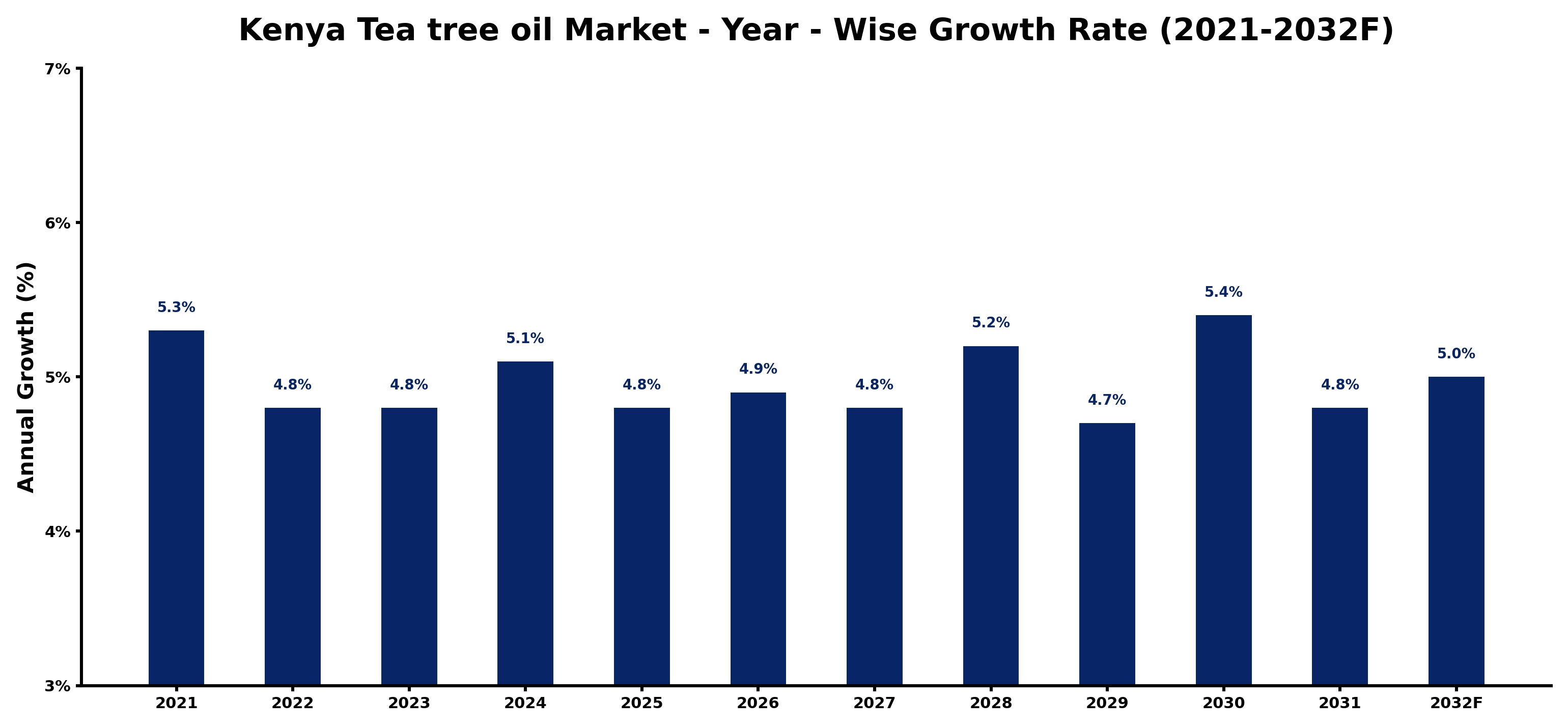 Kenya Tea tree oil Market Year-wise Growth Rate and Key Drivers