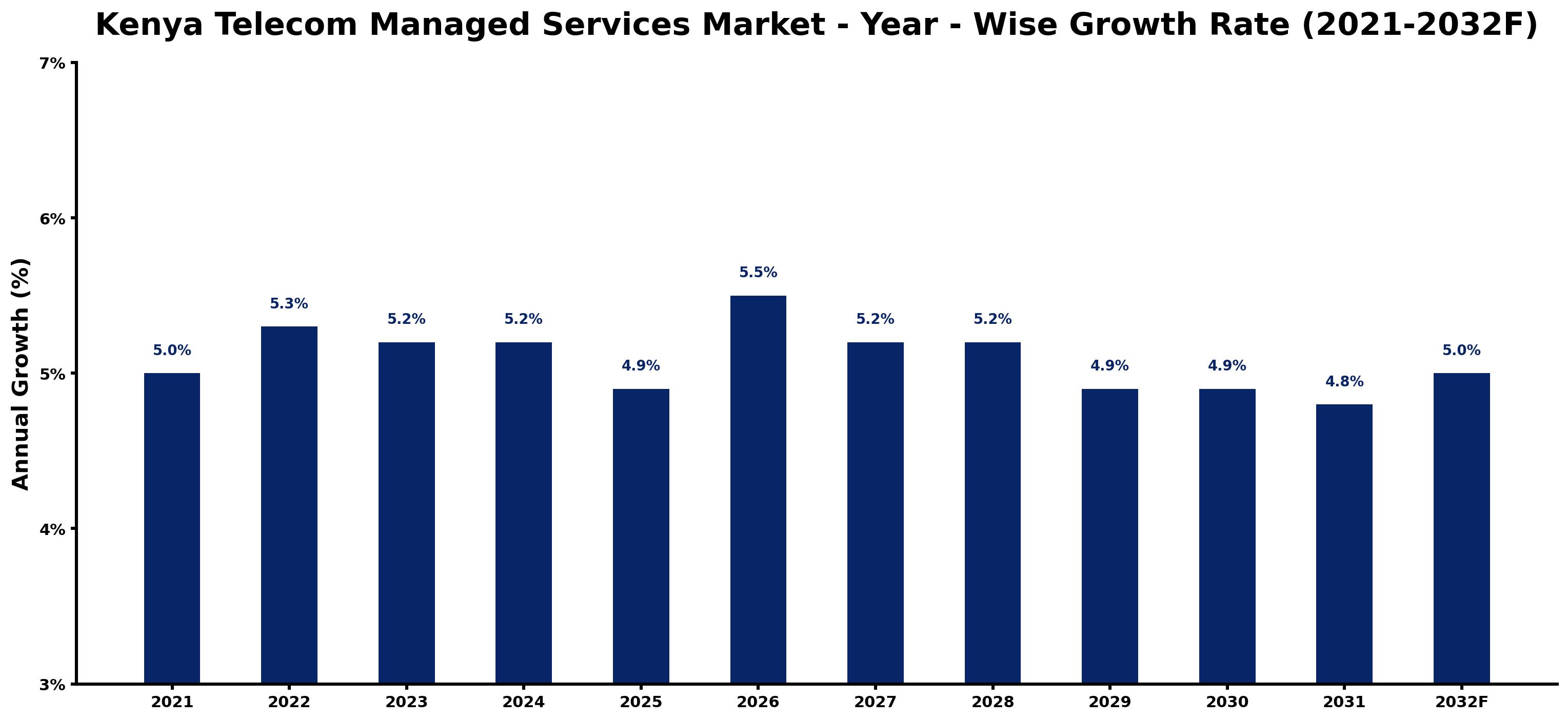 Kenya Telecom Managed Services Market Year-wise Growth Rate and Key Drivers