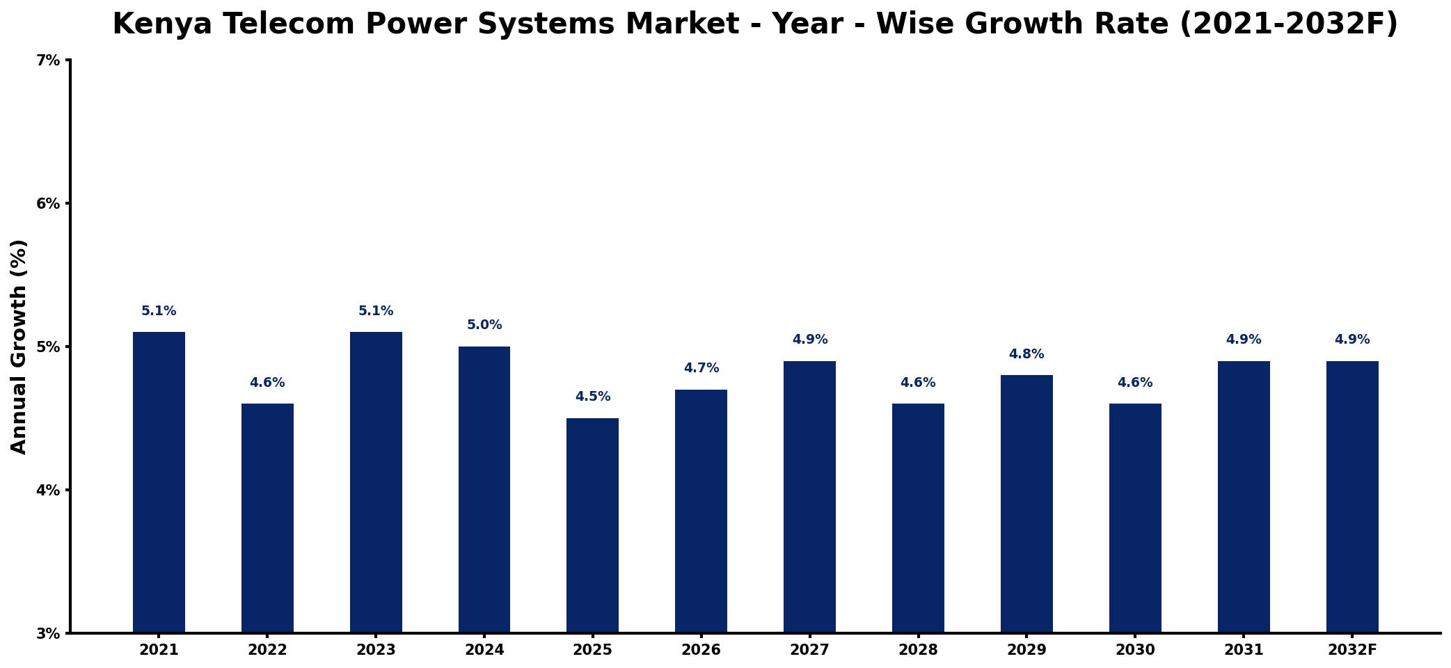 Kenya Telecom Power Systems Market Year-wise Growth Rate and Key Drivers