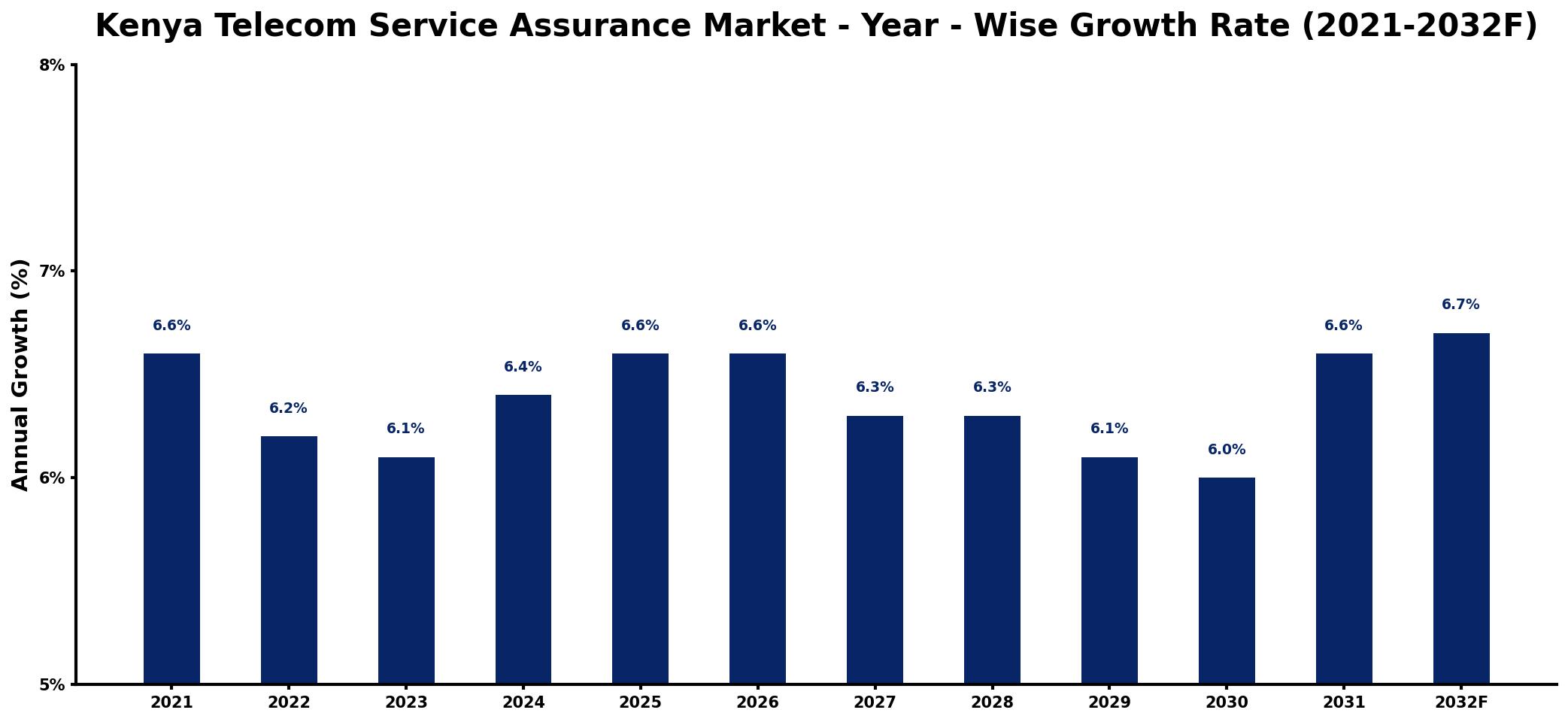 Kenya Telecom Service Assurance Market Year-wise Growth Rate and Key Drivers