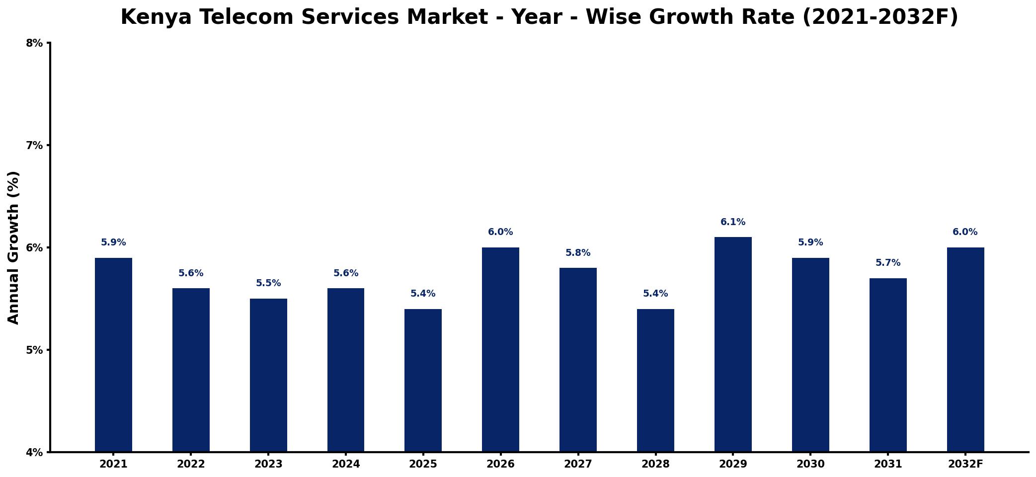 Kenya Telecom Services Market Year-wise Growth Rate and Key Drivers