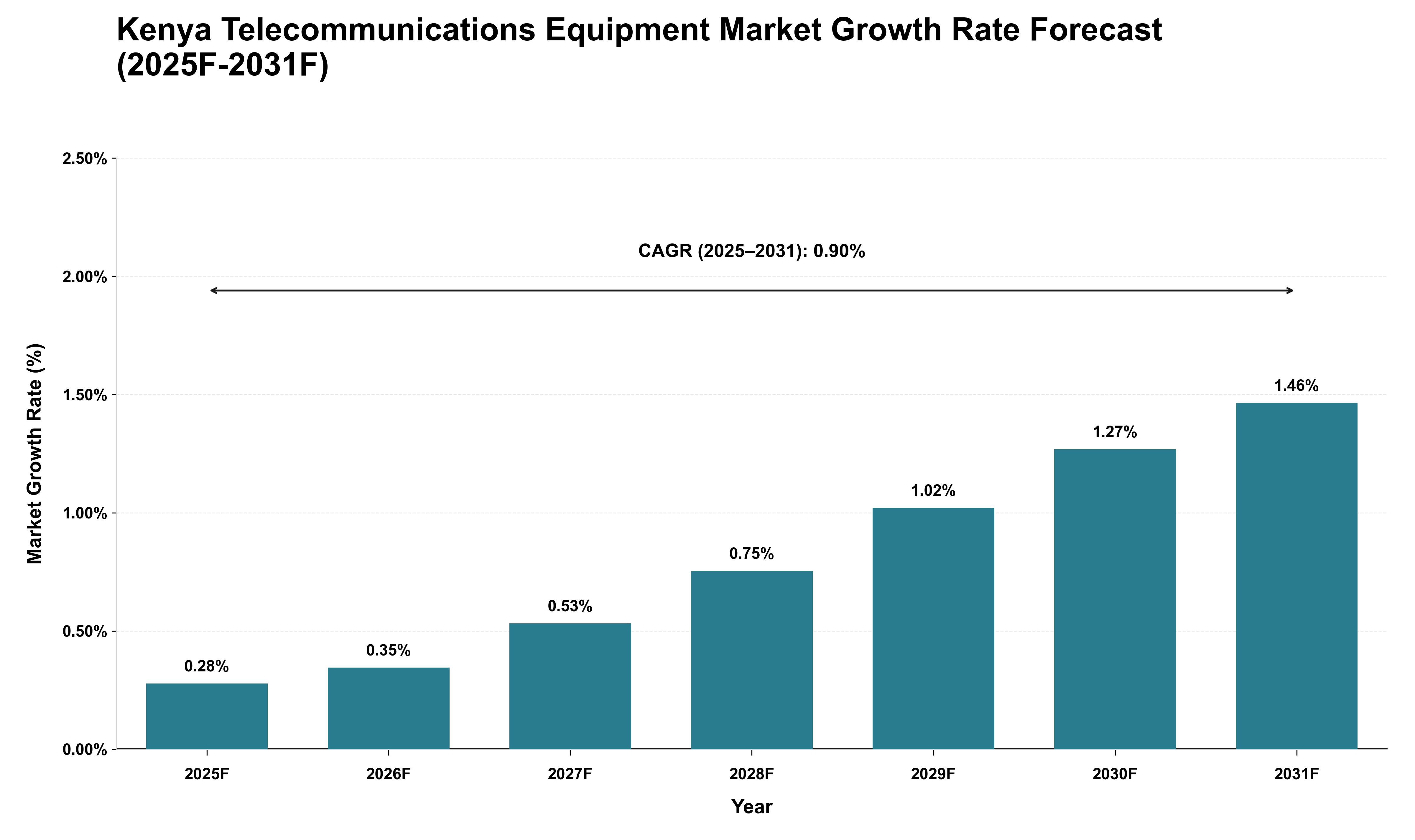 Kenya Telecommunications Equipment Market Growth Rate Analysis (2025 - 2031)