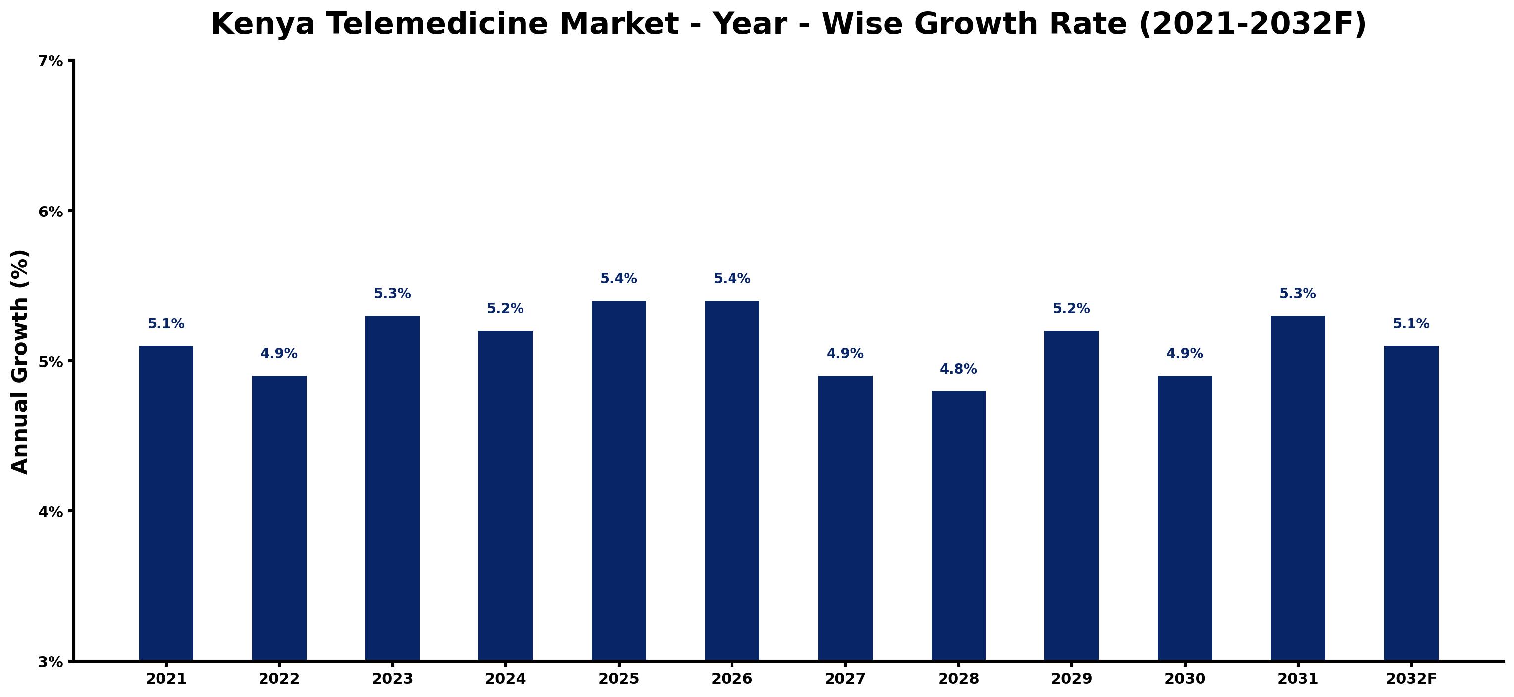 Kenya Telemedicine Market Year-wise Growth Rate and Key Drivers