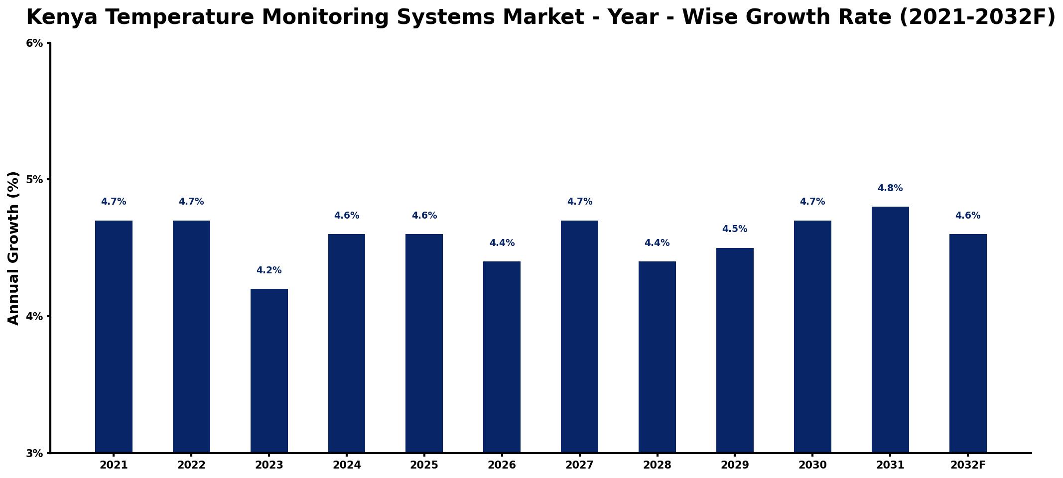 Kenya Temperature Monitoring Systems Market Year-wise Growth Rate and Key Drivers