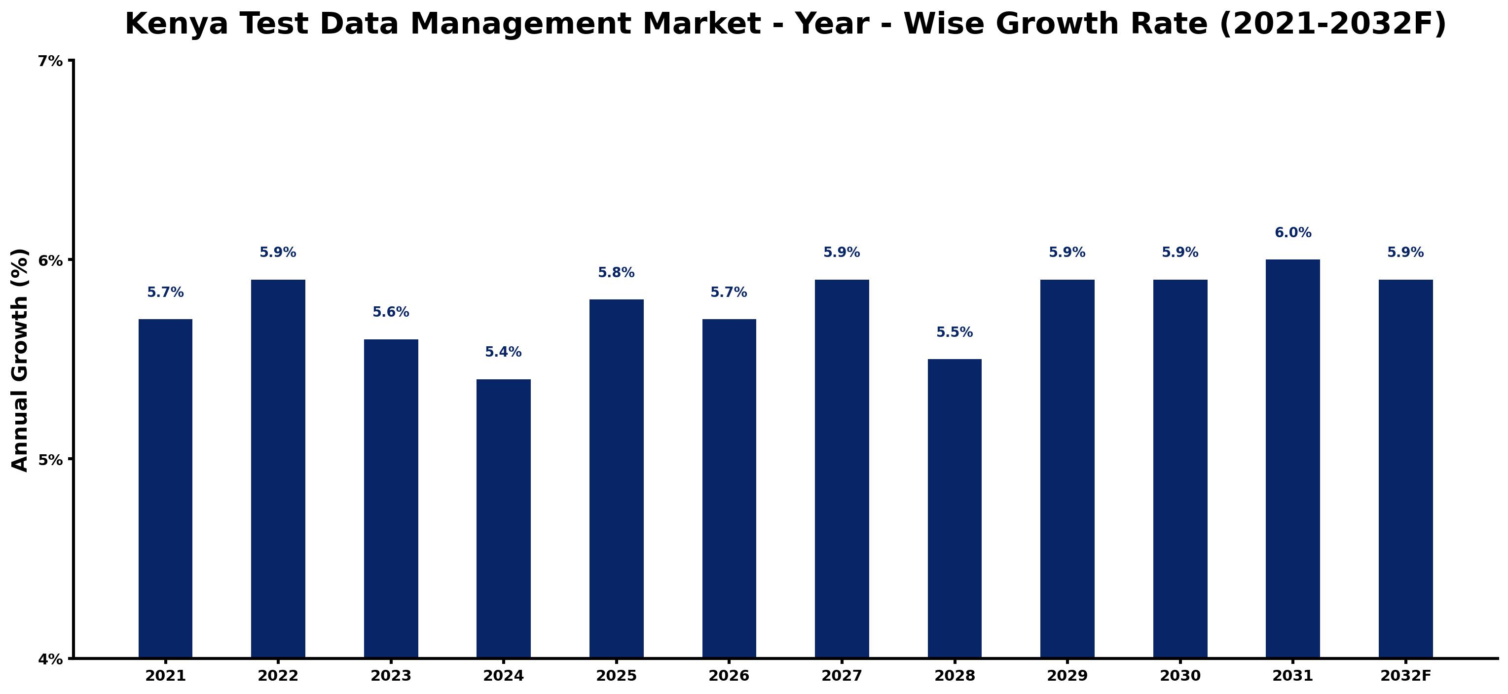 Kenya Test Data Management Market Year-wise Growth Rate and Key Drivers