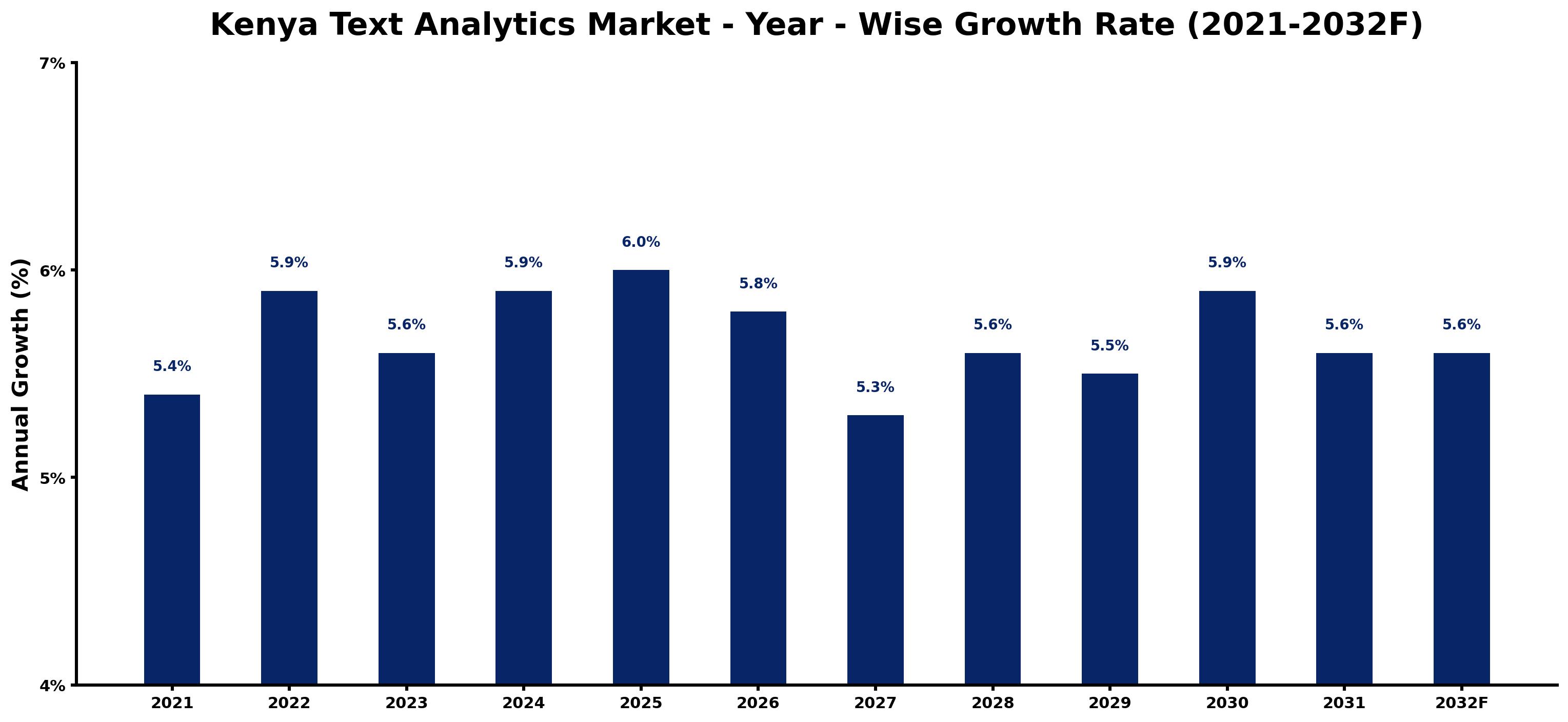 Kenya Text Analytics Market Year-wise Growth Rate and Key Drivers