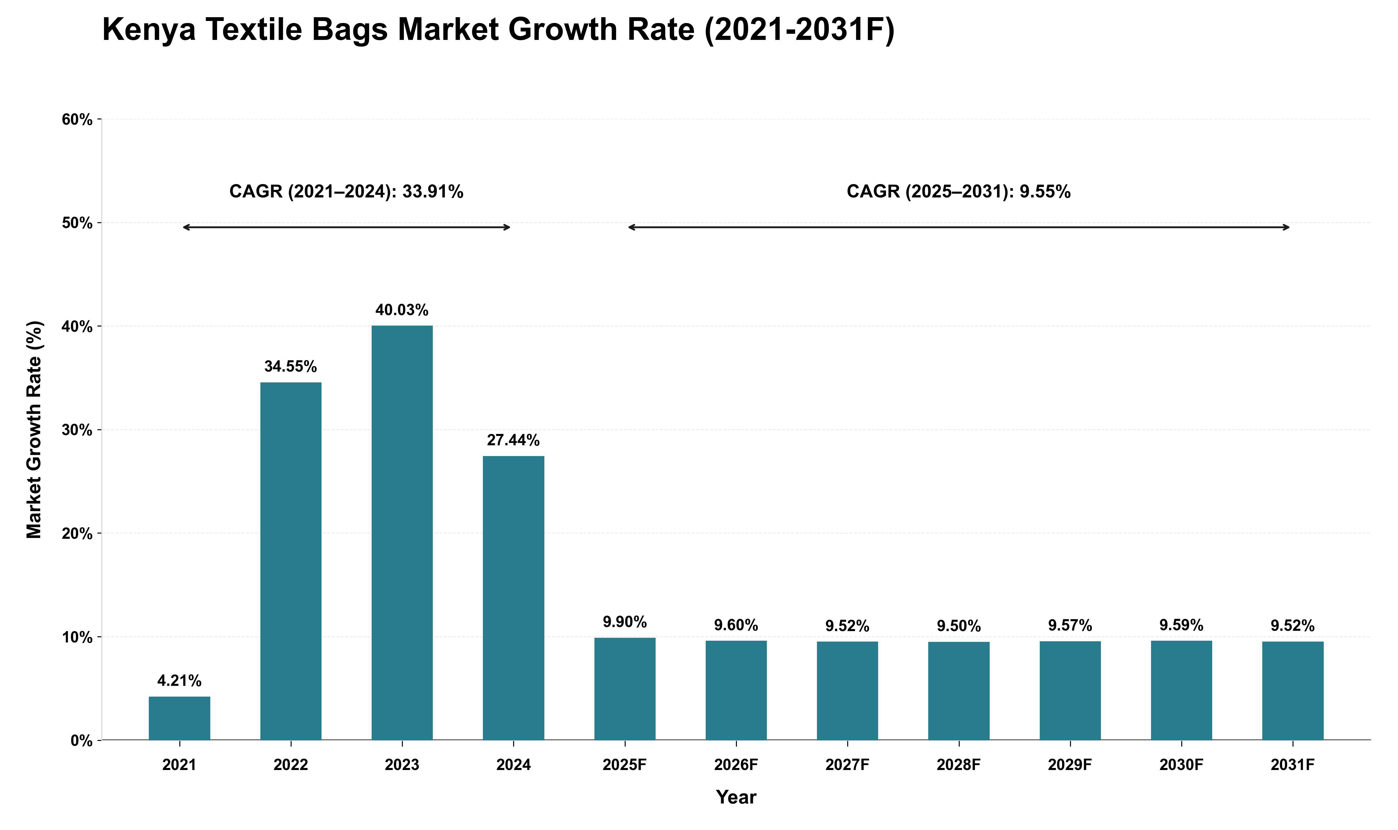 Kenya Textile Bags Market Growth Rate Analysis (2021 - 2031)