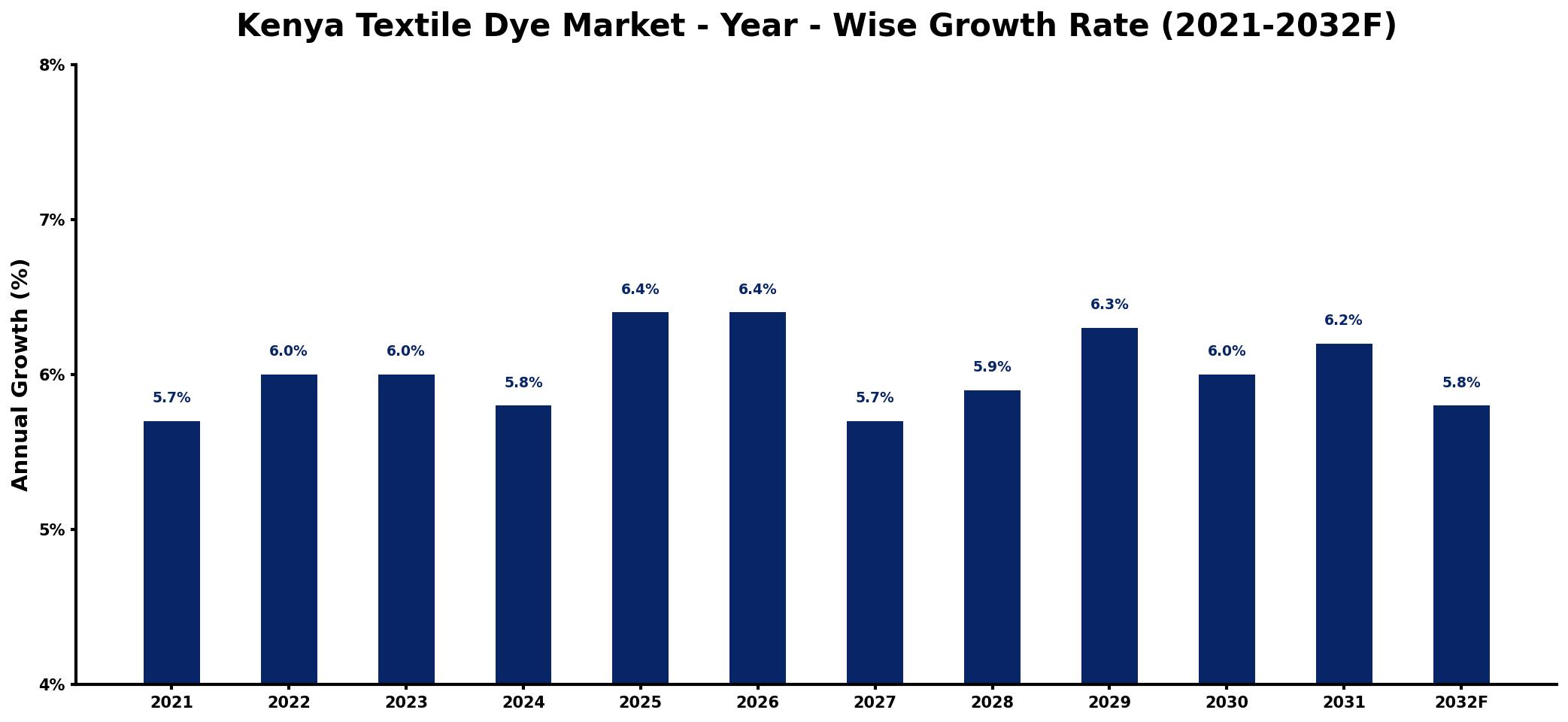 Kenya Textile Dye Market Year-wise Growth Rate and Key Drivers
