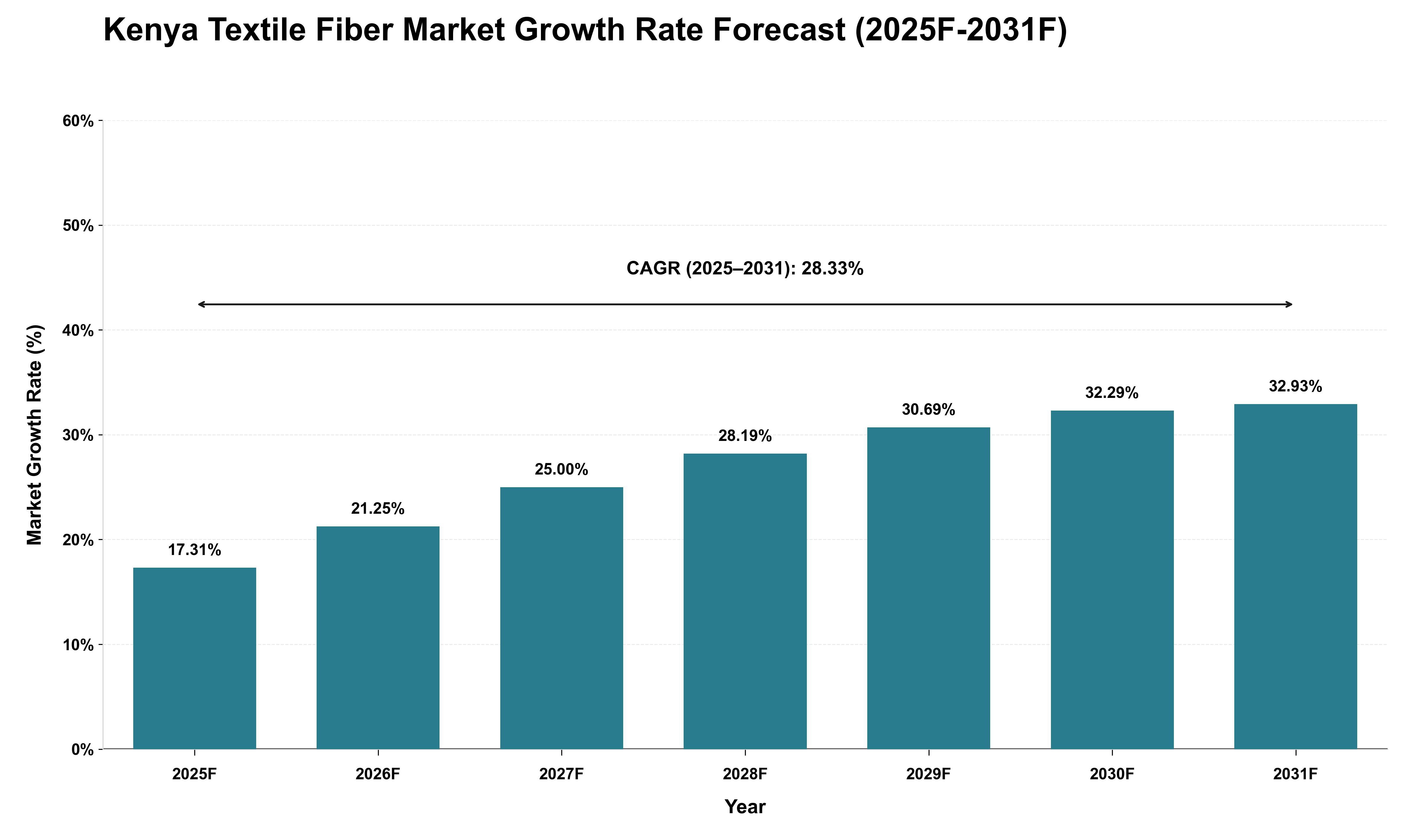 Kenya Textile Fiber Market Growth Rate Analysis (2025 - 2031)