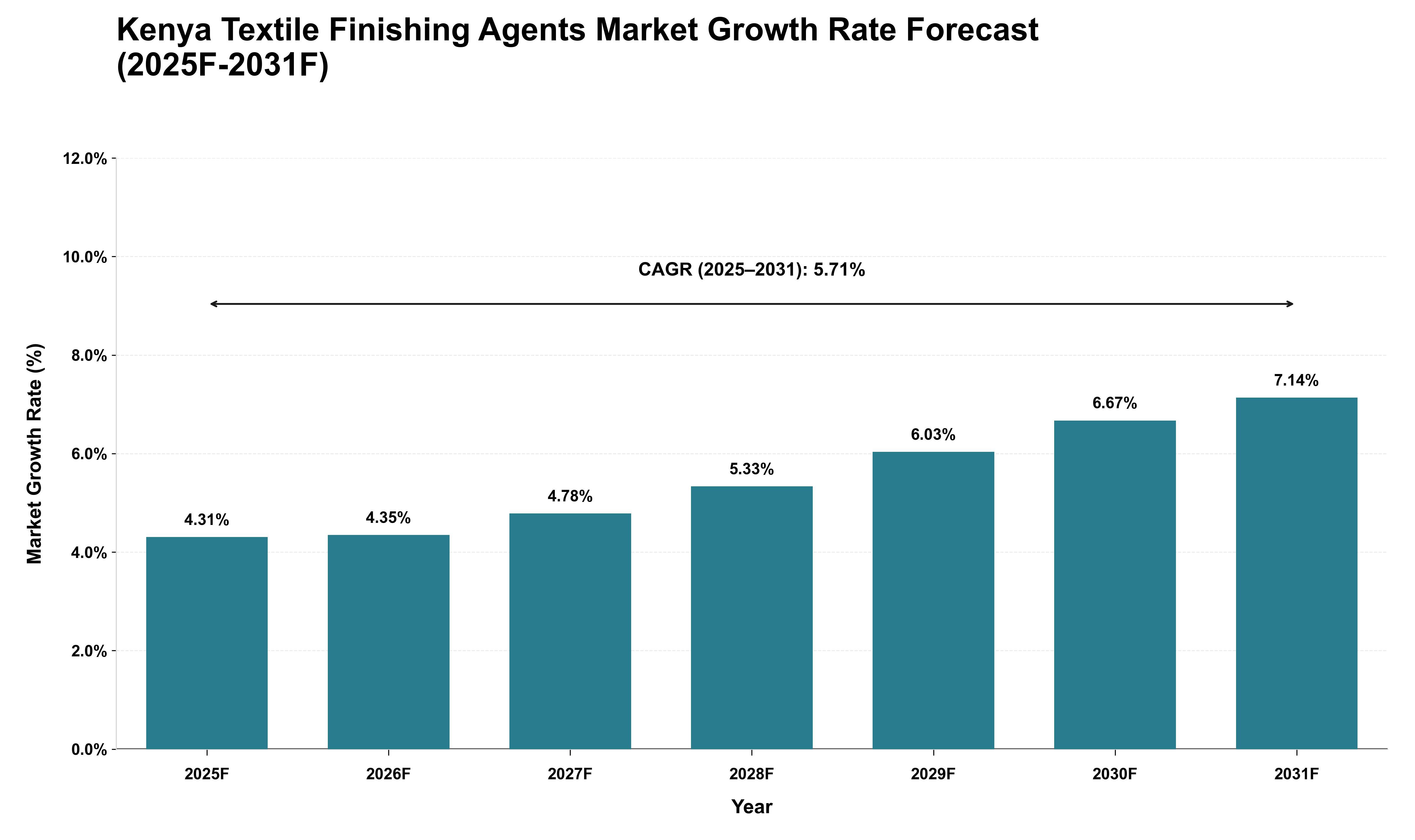 Kenya Textile Finishing Agents Market Growth Rate Analysis (2025 - 2031)