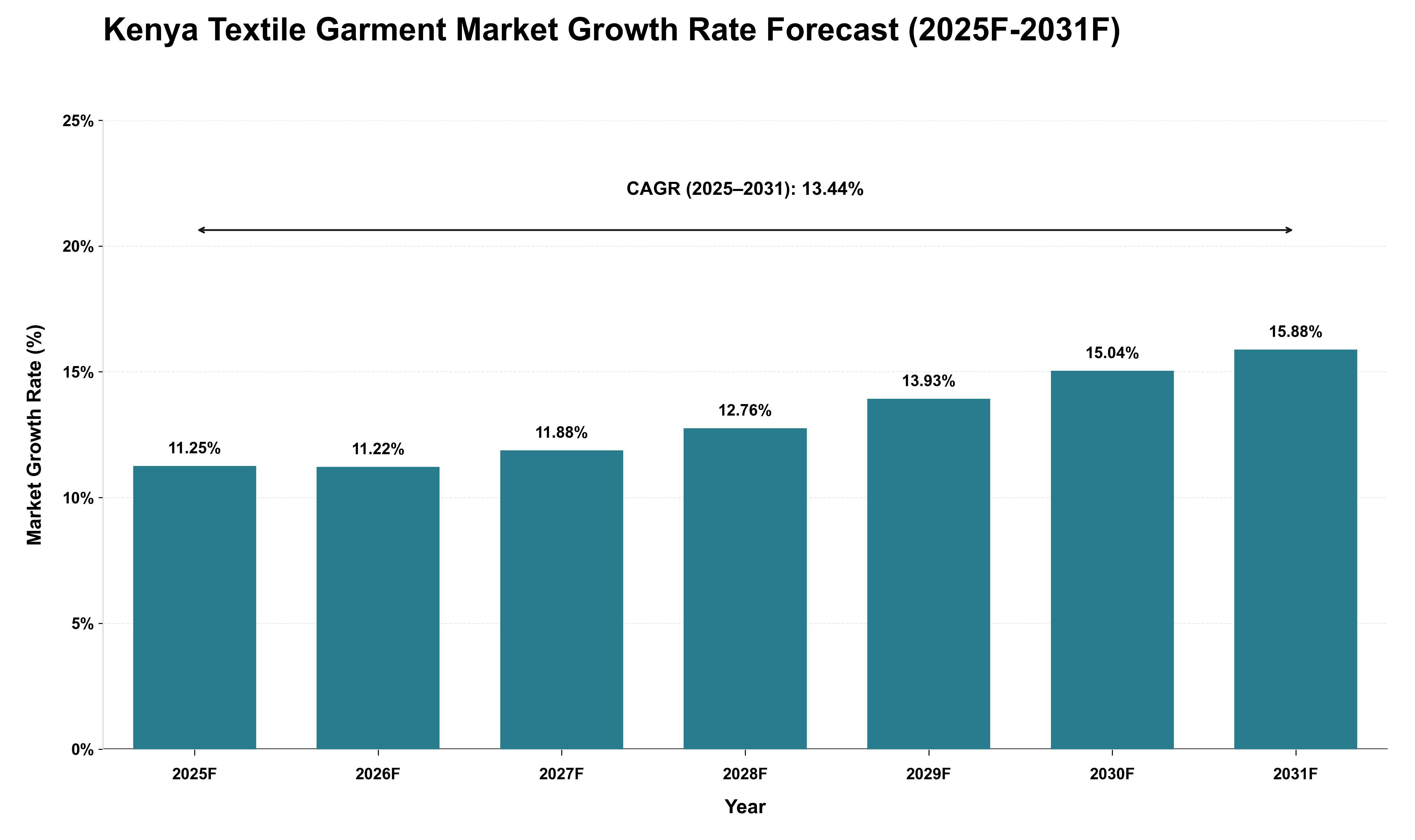 Kenya Textile Garment Market Growth Rate Analysis (2025 - 2031)