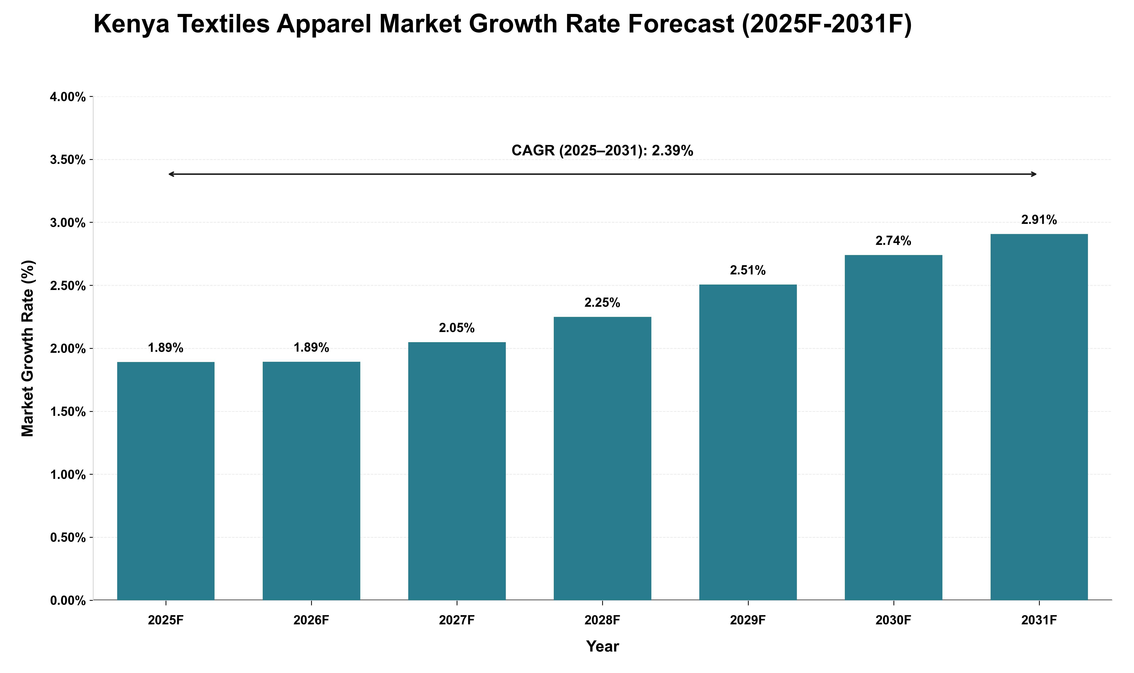 Kenya Textiles Apparel Market Growth Rate Analysis (2025 - 2031)