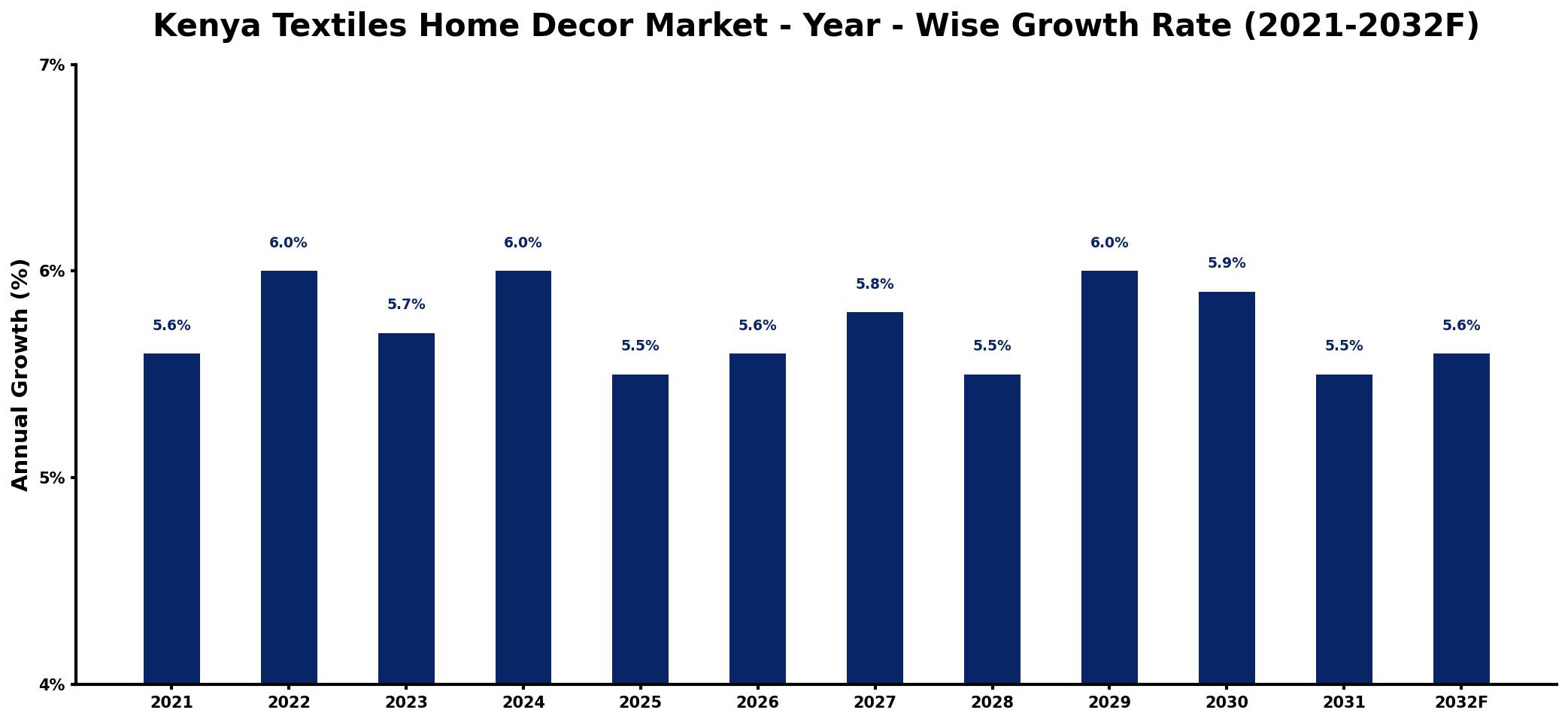Kenya Textiles Home Decor Market Year-wise Growth Rate and Key Drivers
