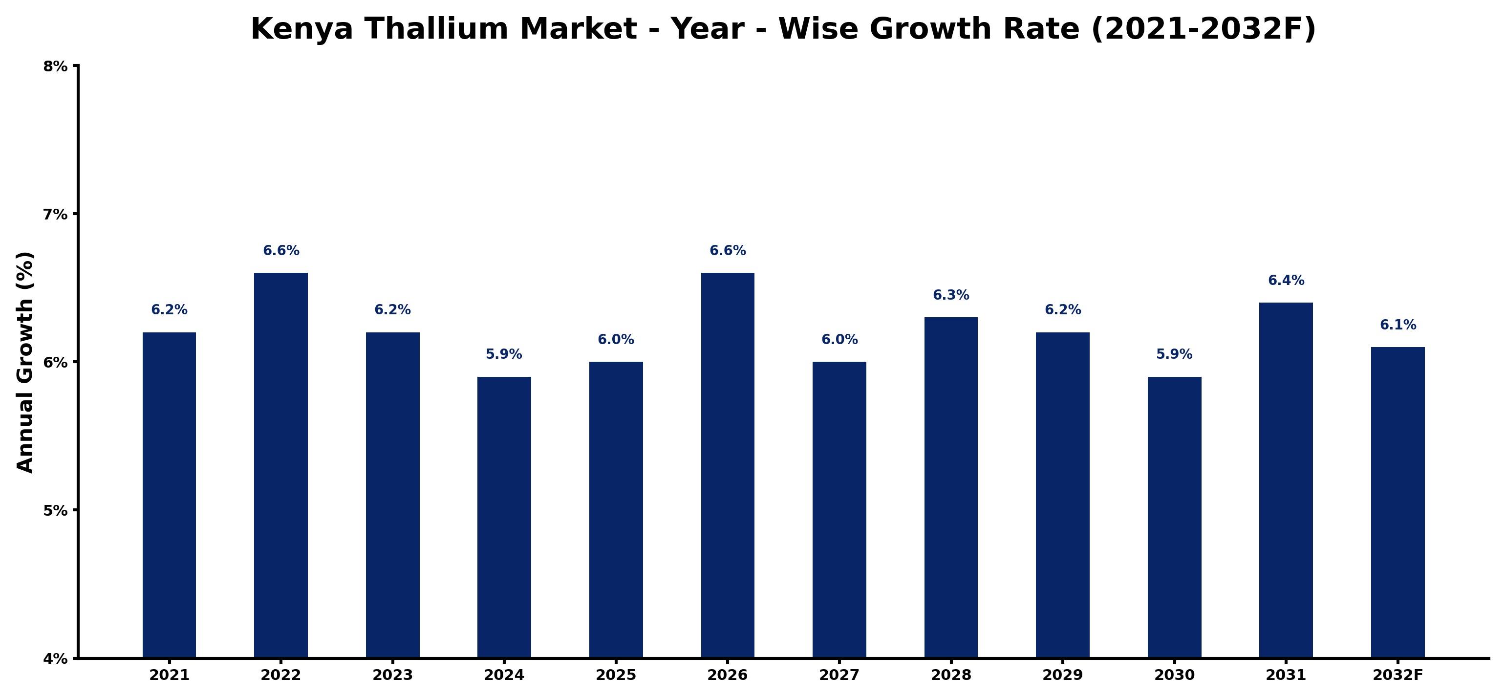 Kenya Thallium Market Year-wise Growth Rate and Key Drivers