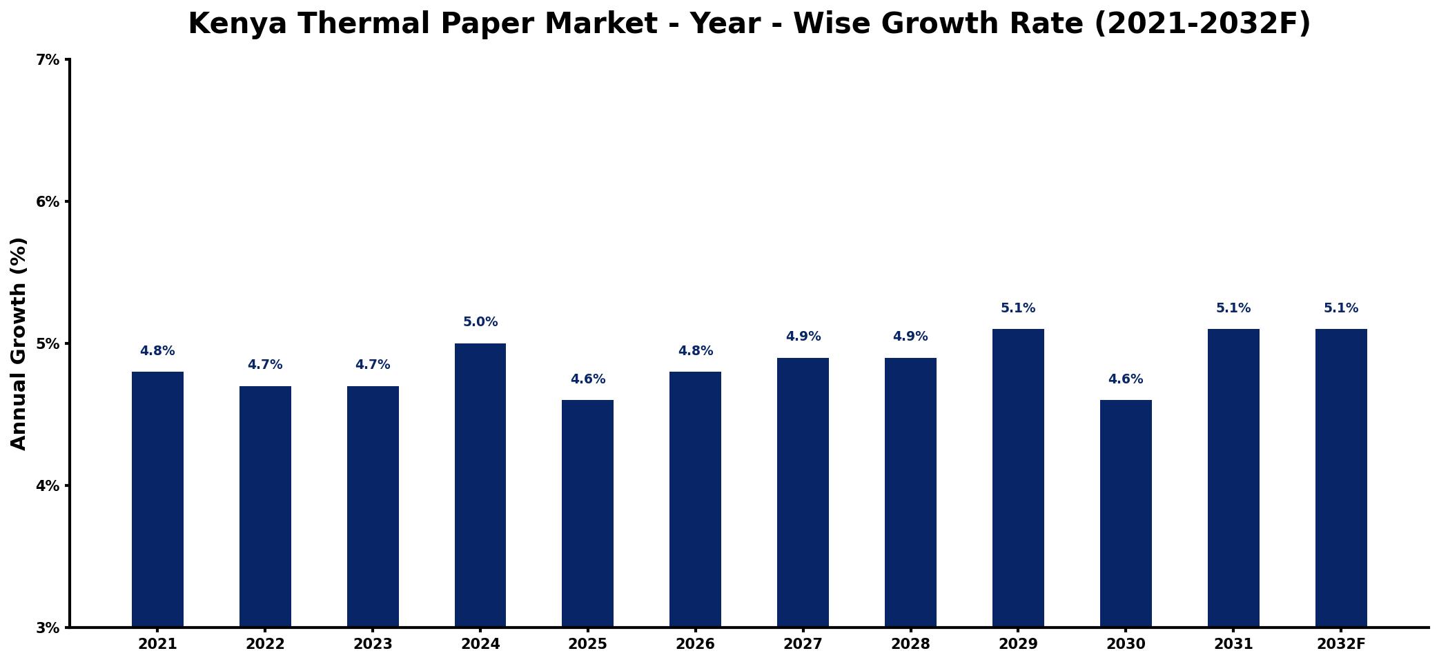 Kenya Thermal Paper Market Year-wise Growth Rate and Key Drivers