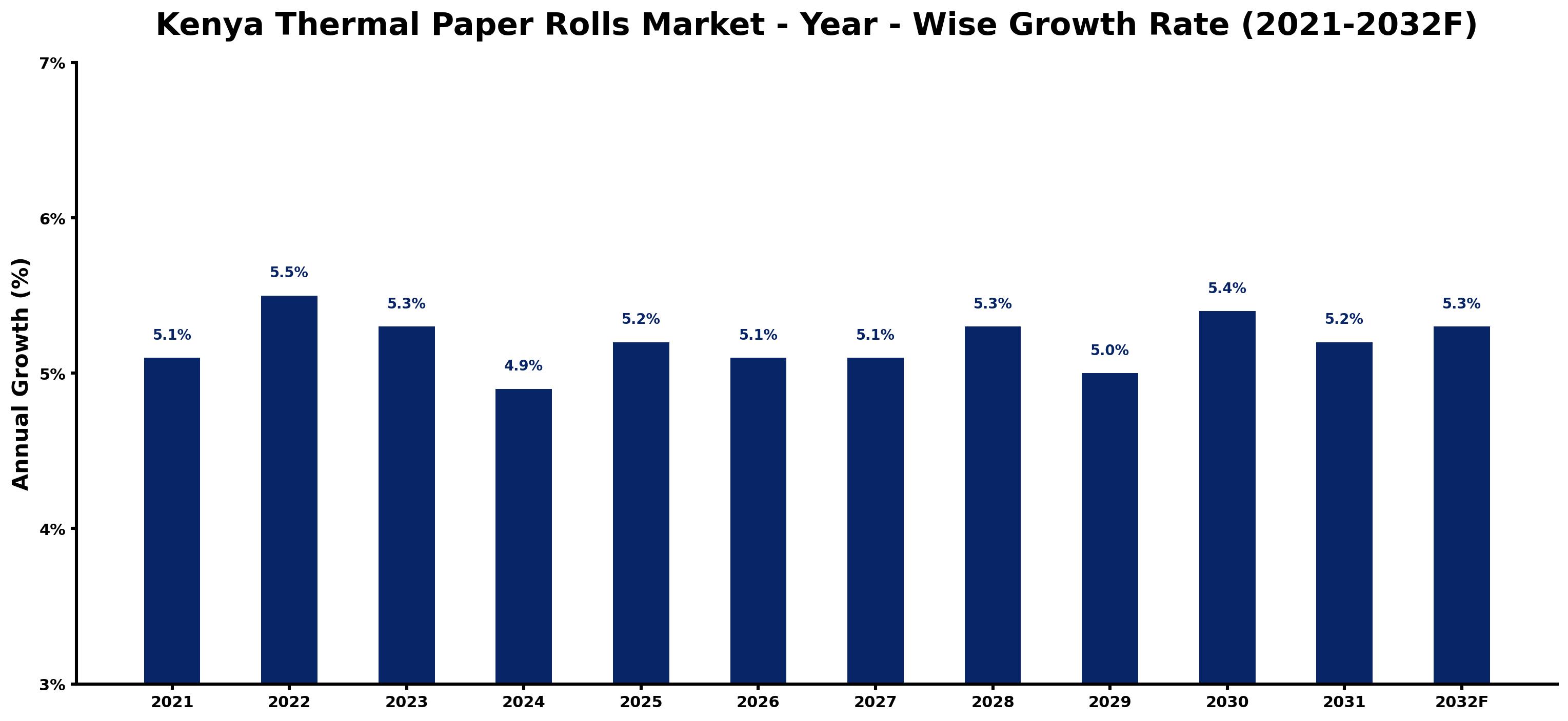 Kenya Thermal Paper Rolls Market Year-wise Growth Rate and Key Drivers