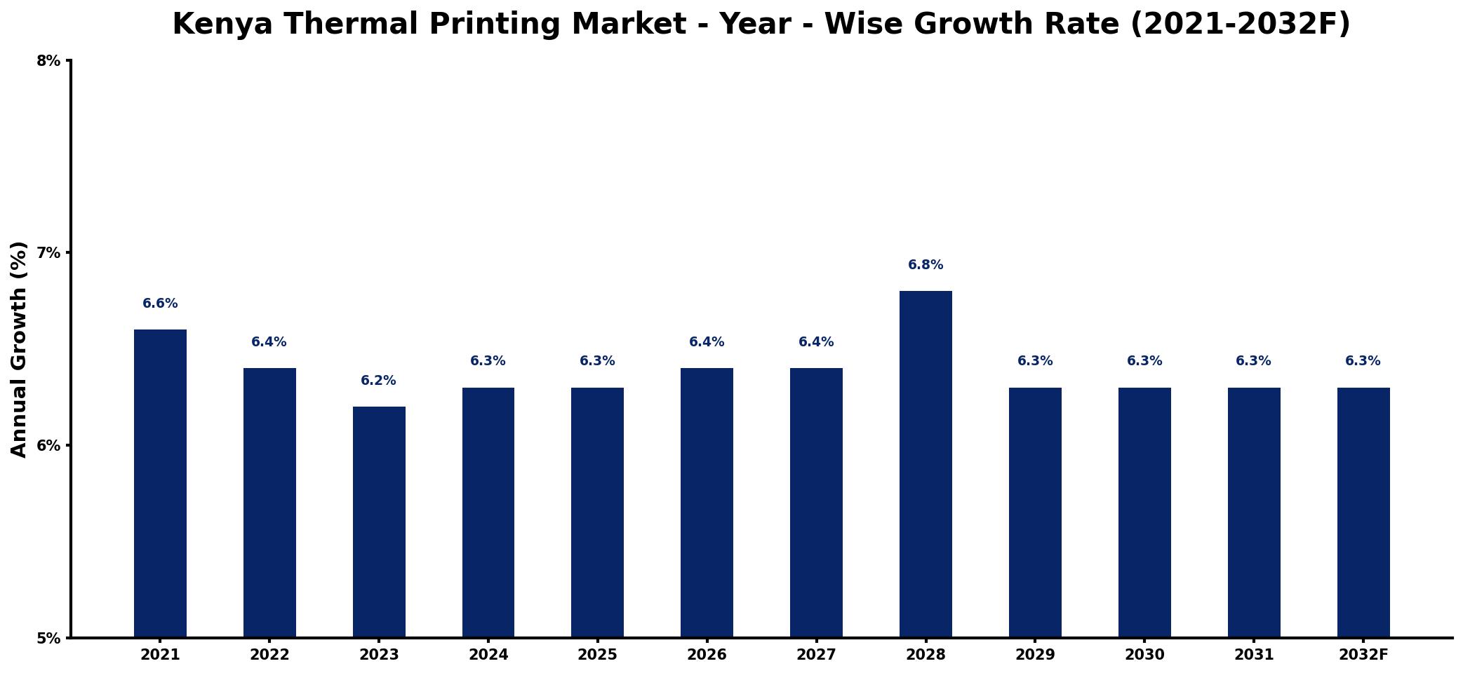 Kenya Thermal Printing Market Year-wise Growth Rate and Key Drivers