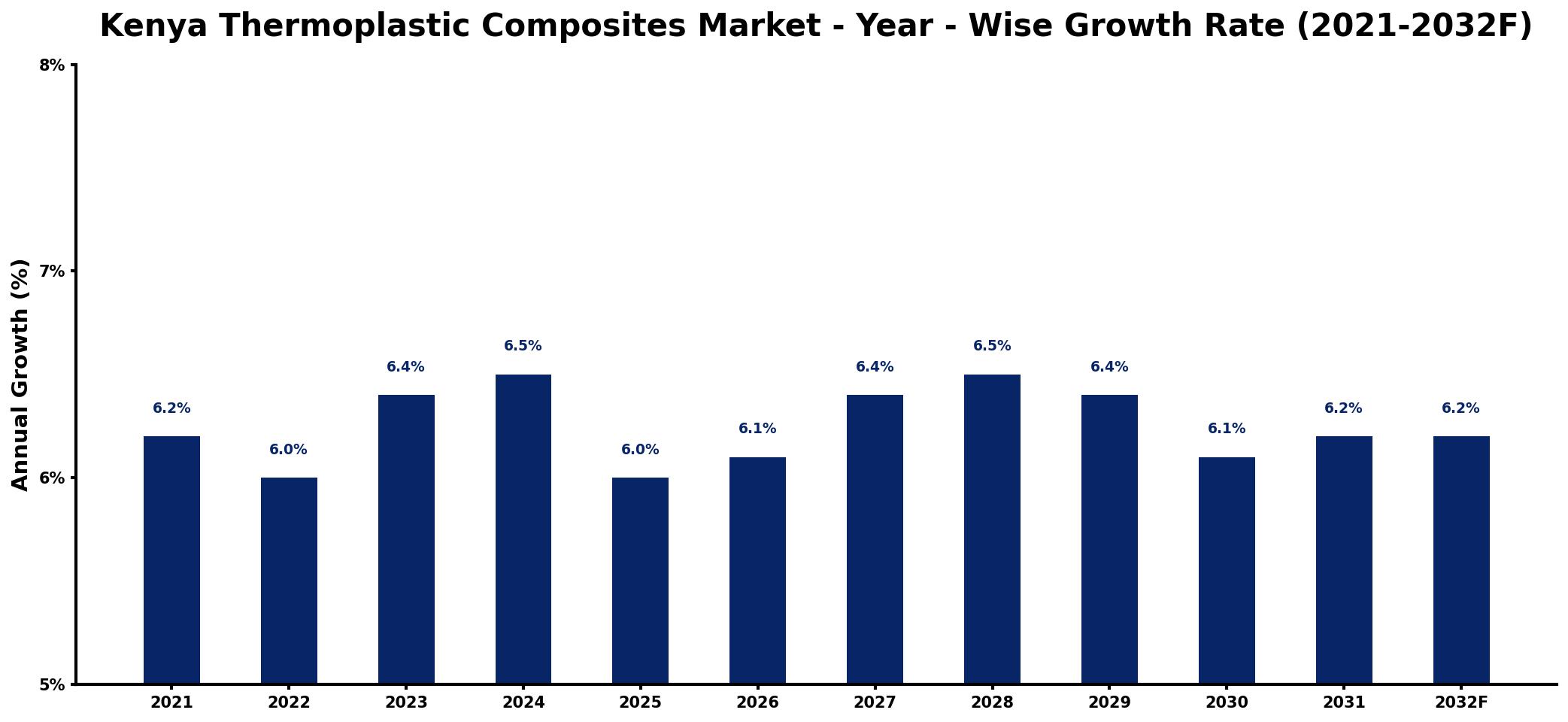 Kenya Thermoplastic Composites Market Year-wise Growth Rate and Key Drivers