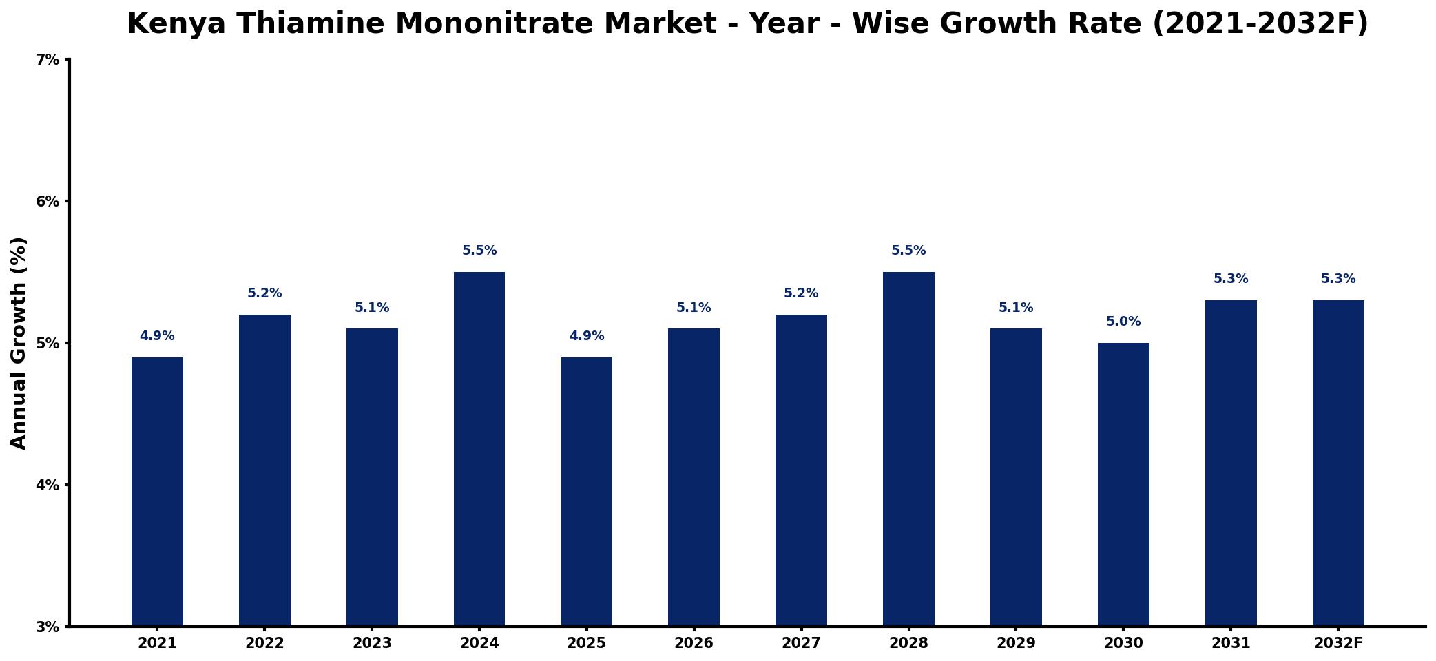 Kenya Thiamine Mononitrate Market Year-wise Growth Rate and Key Drivers