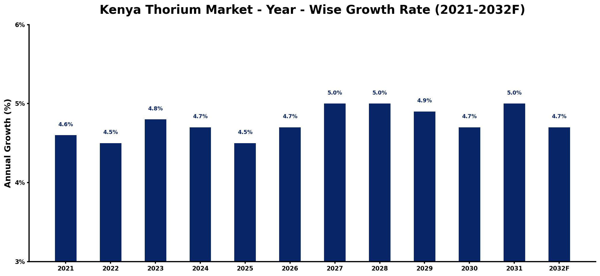 Kenya Thorium Market Year-wise Growth Rate and Key Drivers