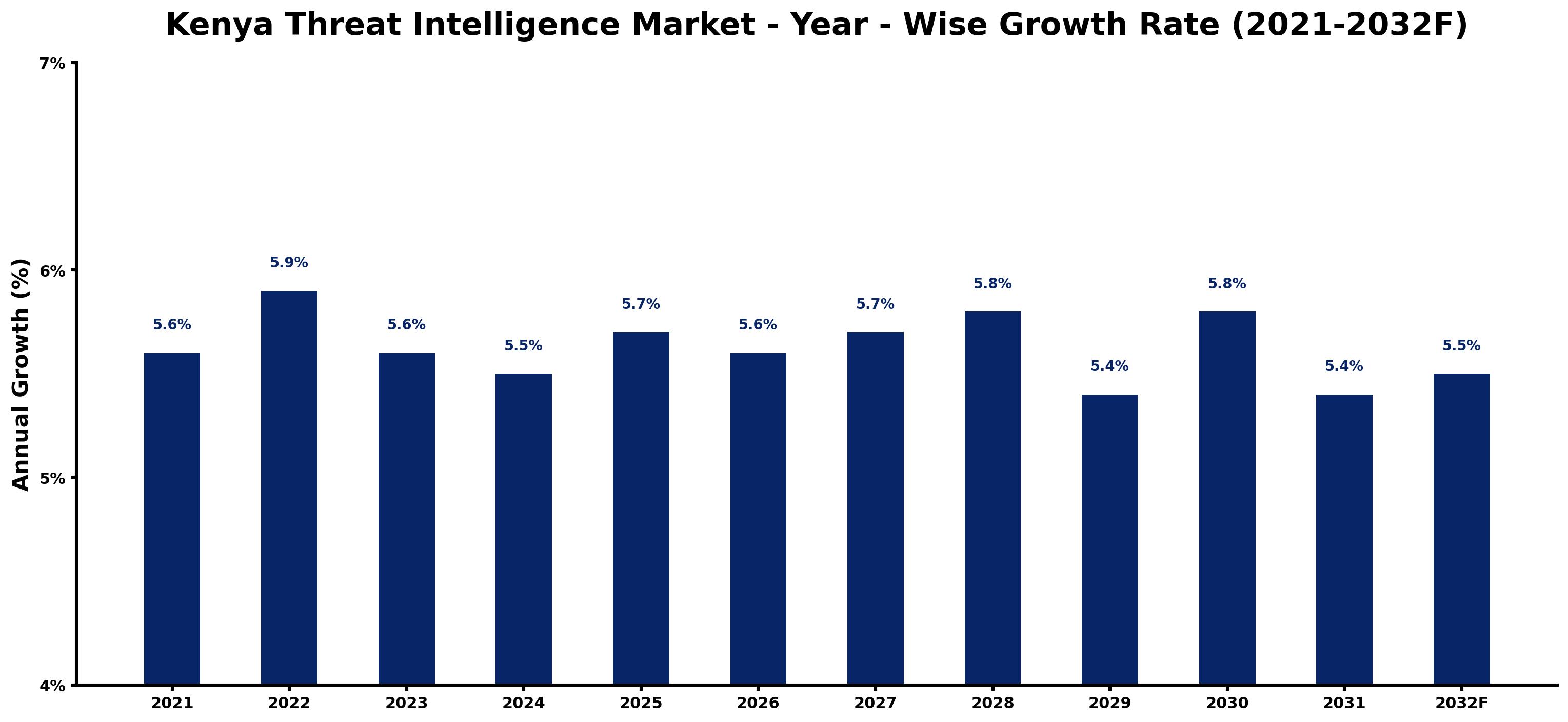 Kenya Threat Intelligence Market Year-wise Growth Rate and Key Drivers