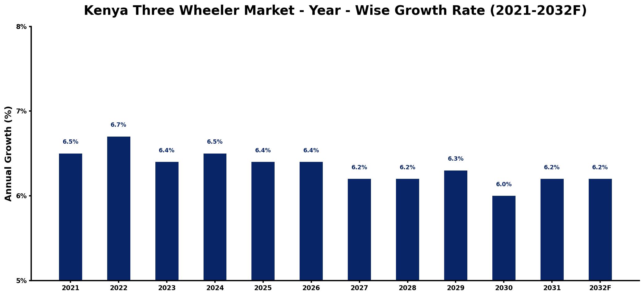 Kenya Three Wheeler Market Year-wise Growth Rate and Key Drivers