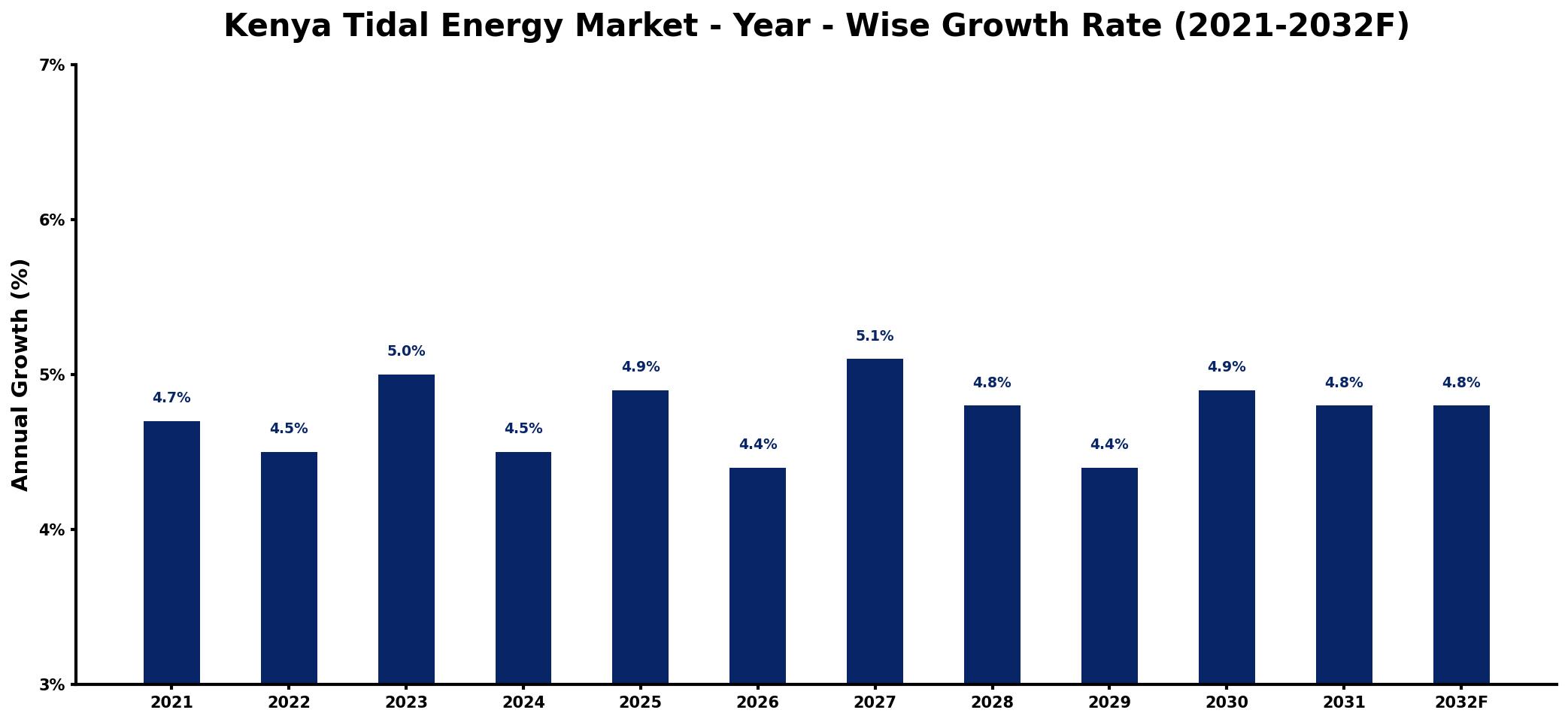 Kenya Tidal Energy Market Year-wise Growth Rate and Key Drivers