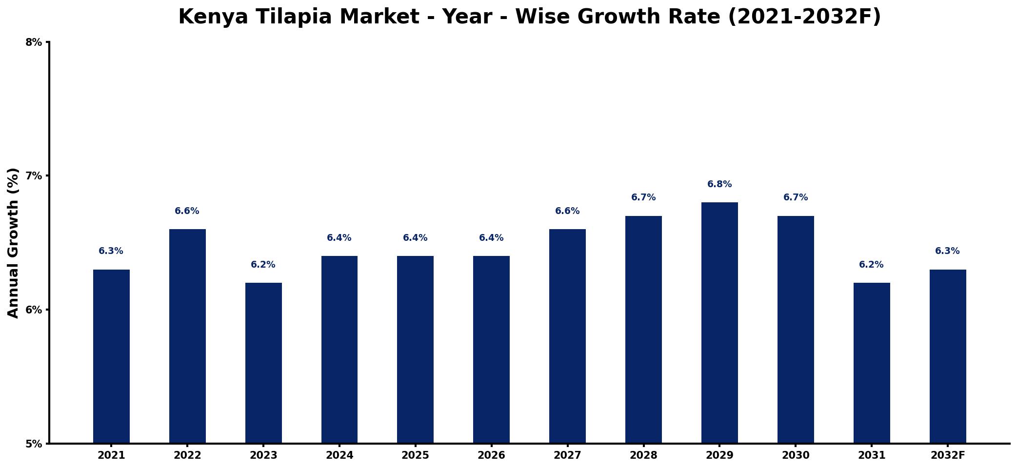 Kenya Tilapia Market Year-wise Growth Rate and Key Drivers