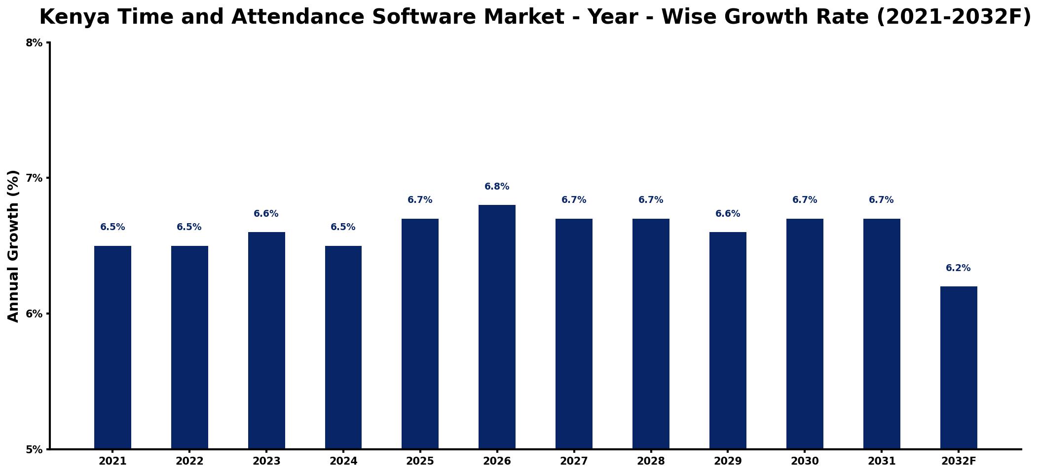 Kenya Time and Attendance Software Market Year-wise Growth Rate and Key Drivers