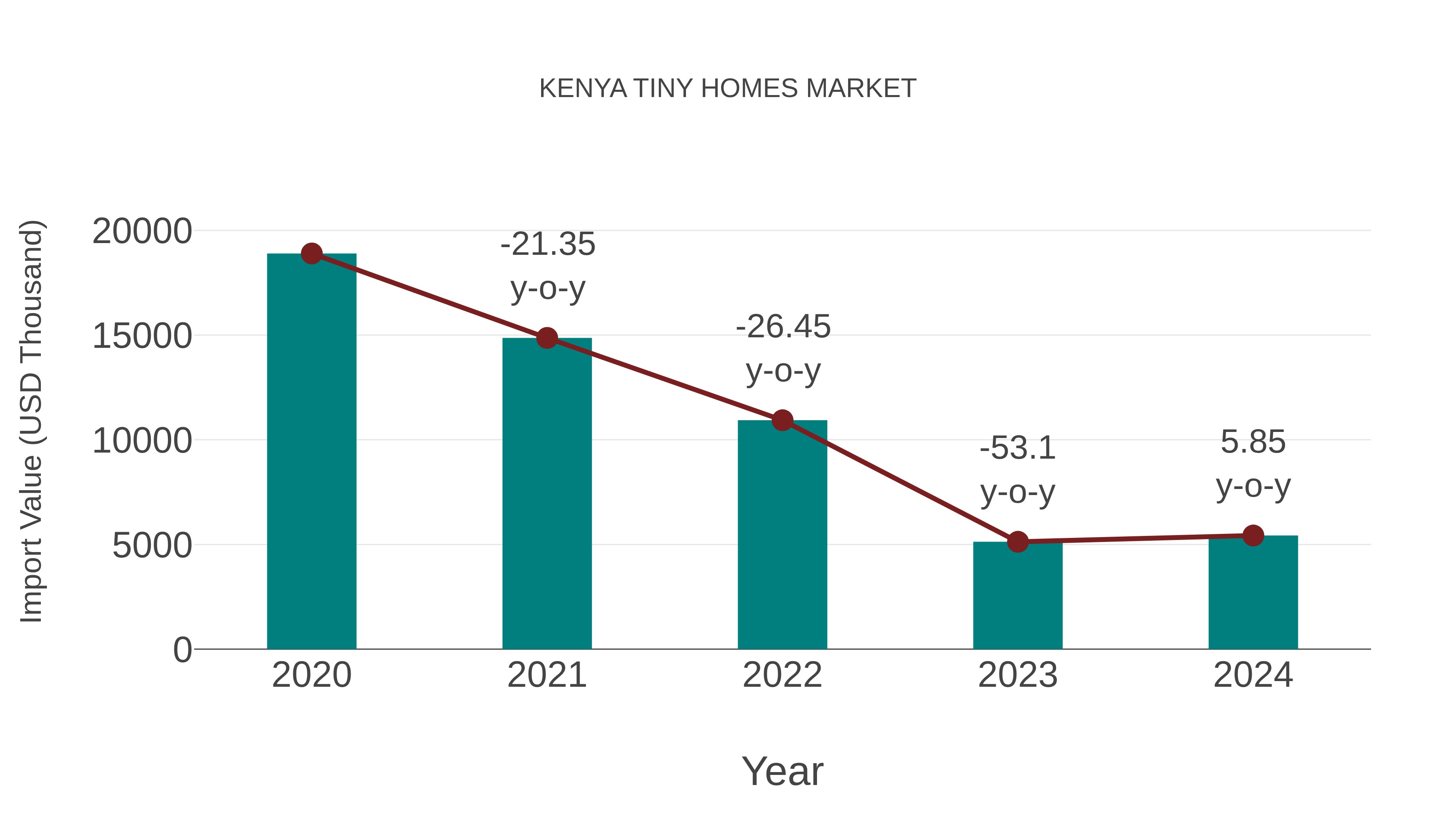  Kenya Tiny Homes Market: Import Trend Analysis
