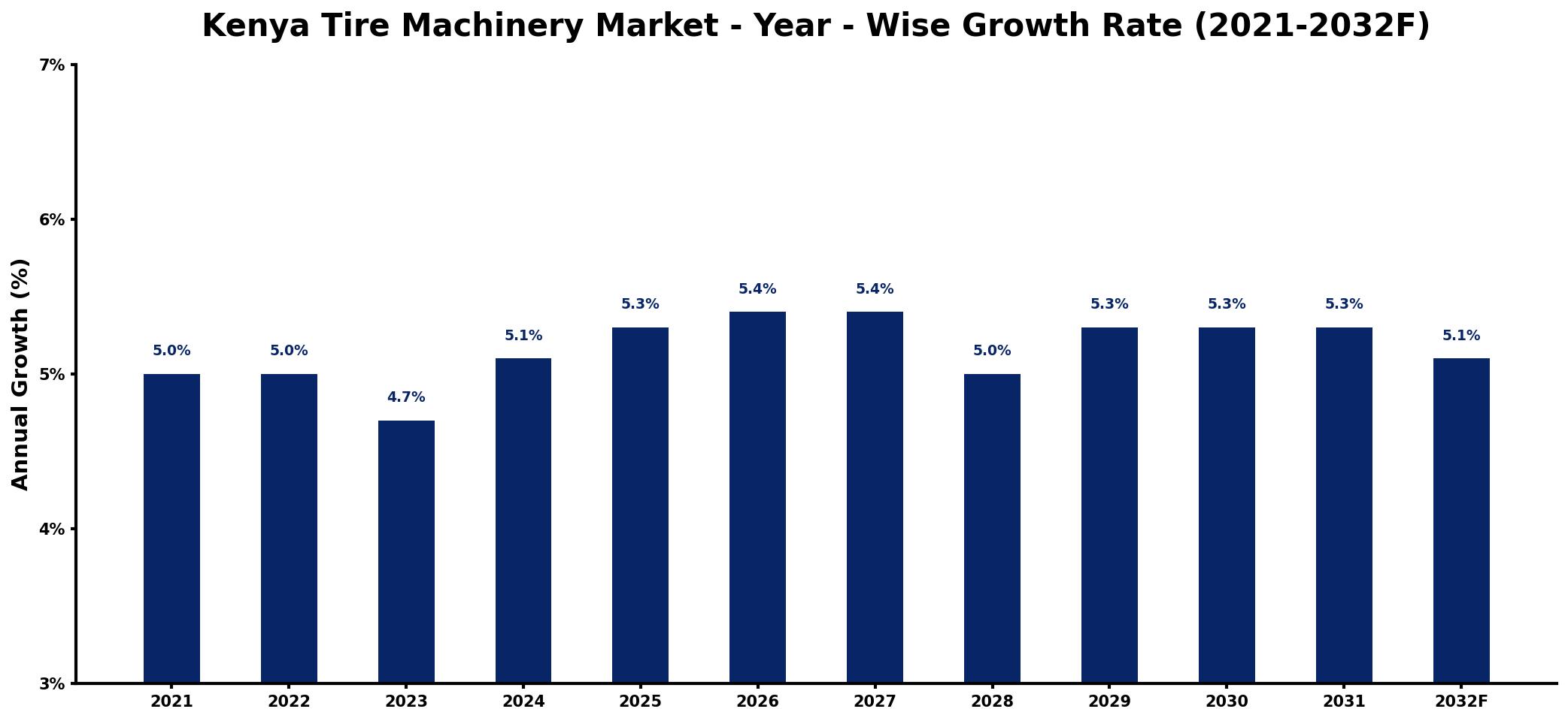 Kenya Tire Machinery Market Year-wise Growth Rate and Key Drivers