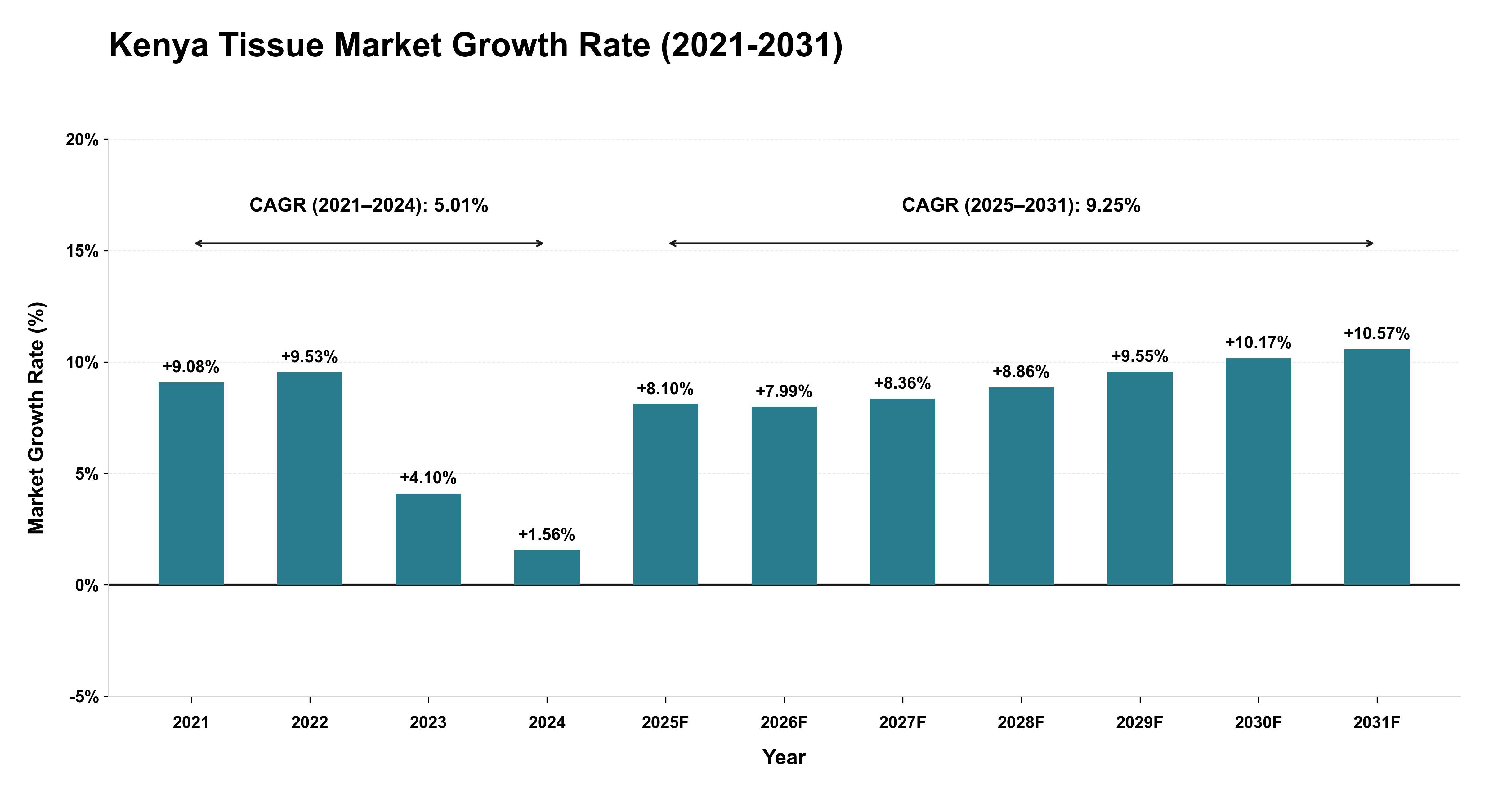 Kenya Tissue Market Growth Rate Analysis (2021-2031)