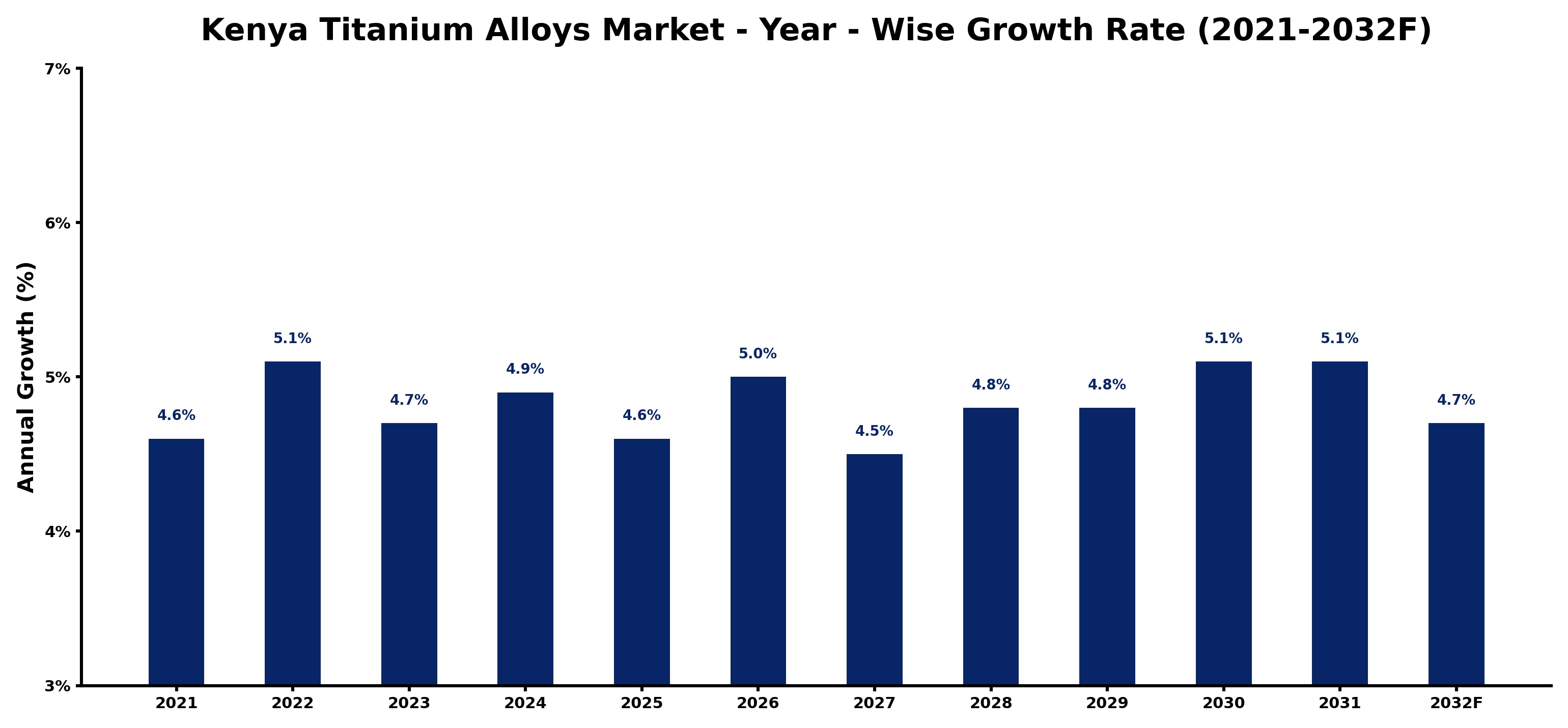 Kenya Titanium Alloys Market Year-wise Growth Rate and Key Drivers