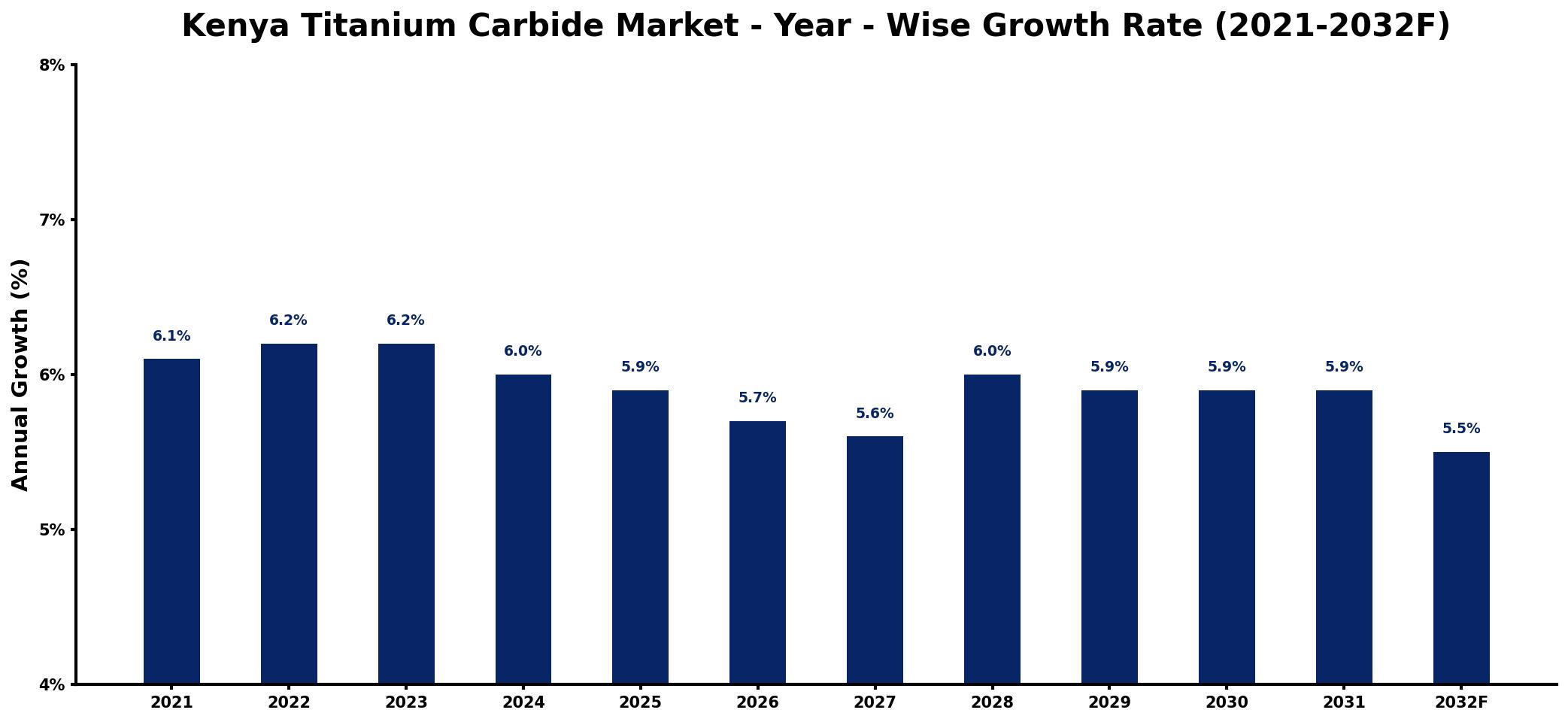 Kenya Titanium Carbide Market Year-wise Growth Rate and Key Drivers