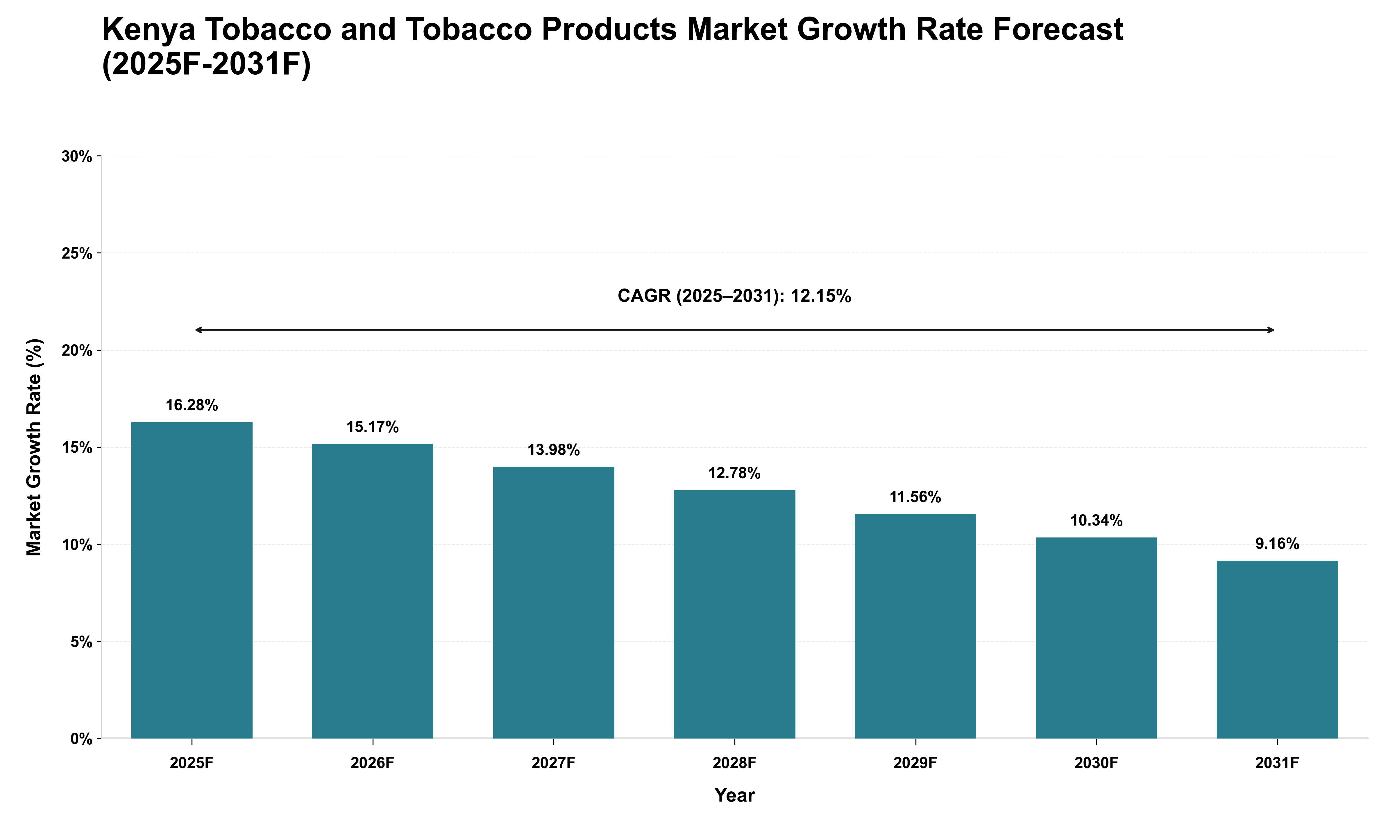 Kenya Tobacco and Tobacco Products Market Growth Rate Analysis (2025 - 2031)