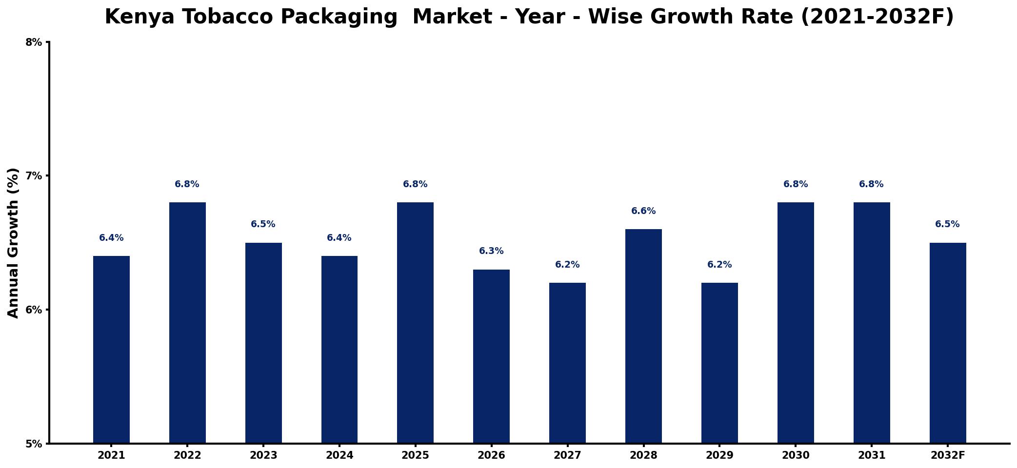 Kenya Tobacco Packaging Market Year-wise Growth Rate and Key Drivers